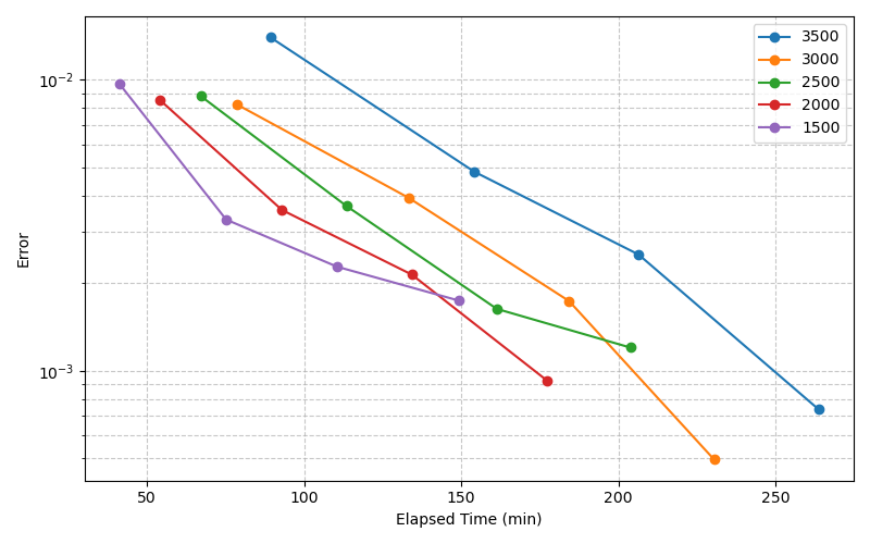 Figure 19: Example 3: Elapsed time versus error for adaptive PIRBFNN with varying initial RBF neuron counts.