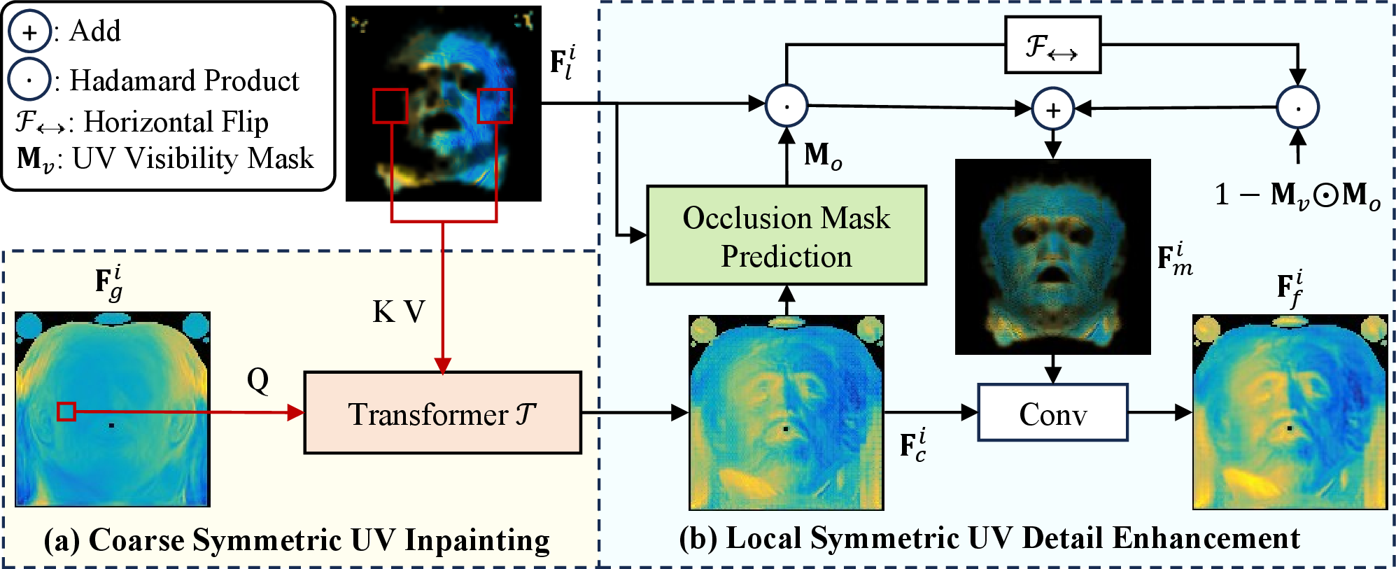 Figure 3: Illustration of symmetric UV-space inpainting at scale i. (a) Coarse Symmetric UV Inpainting: For each feature patch in \mathbf{F}_{g}^i, we query two symmetric local windows corresponding to the patch position in \mathbf{F}_{l}^i. (b) Local Symmetric UV Detail Enhancement: The output feature \mathbf{F}_{c}^i from (a) is further enhanced by the local UV feature map and its symmetry with convolution.