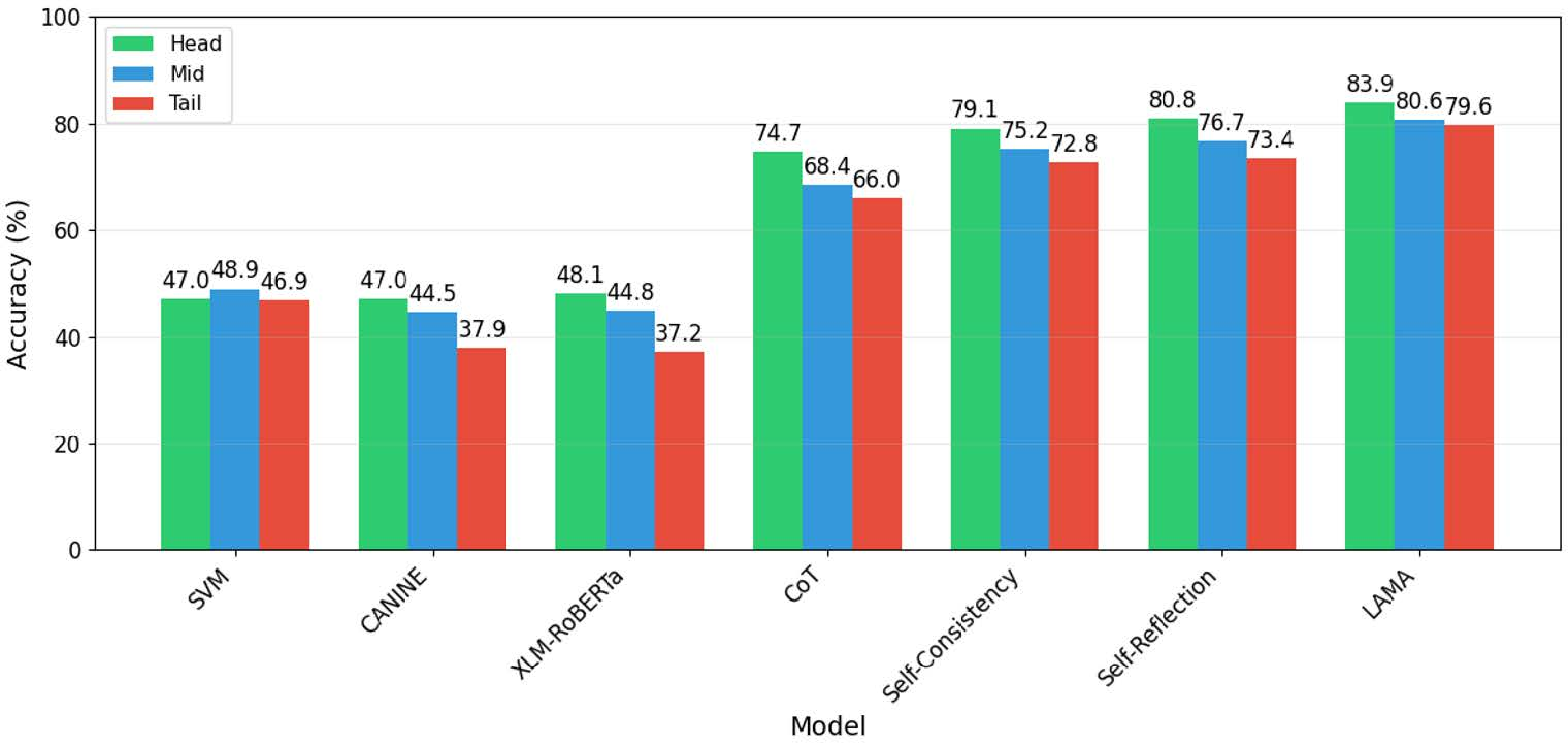 Figure 3: Accuracy comparison by frequency bin.