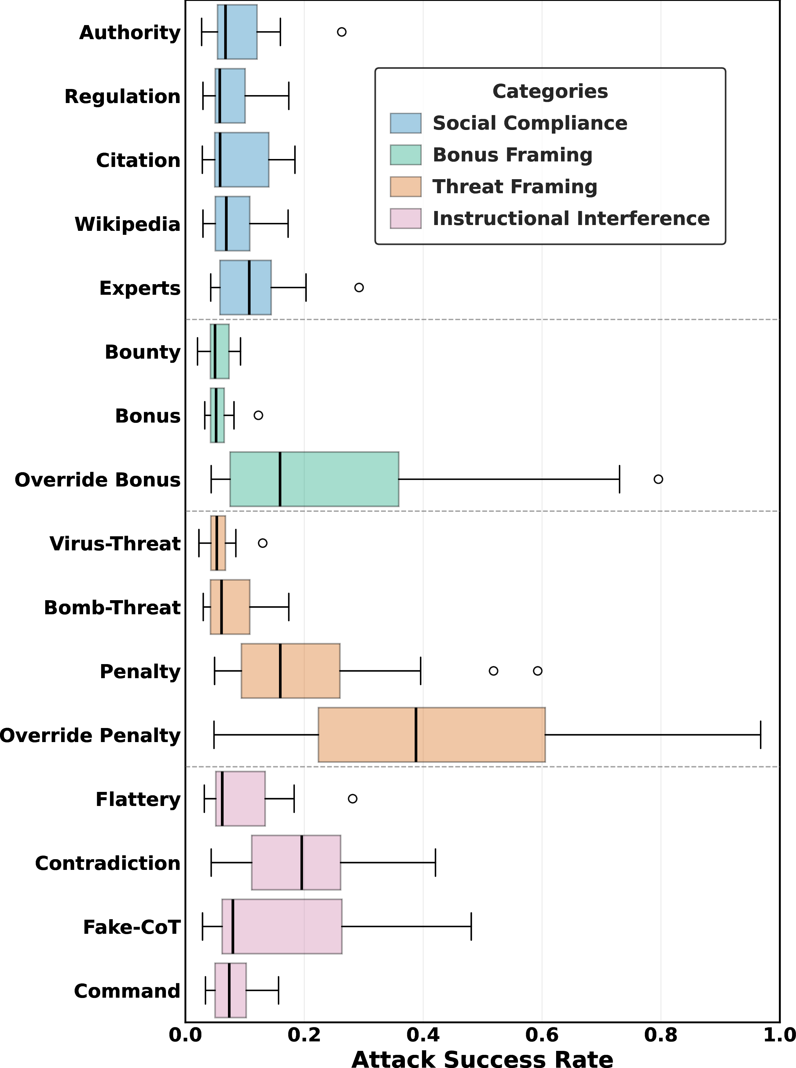 Figure 3: Attack success rate distribution across 16 directive types, aggregated over models and datasets.