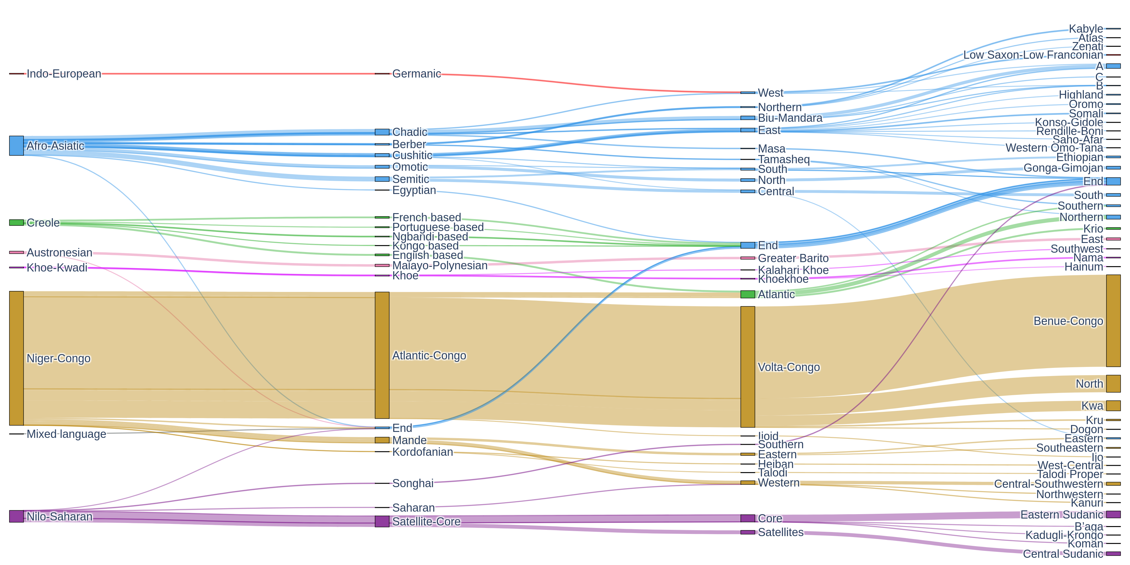 Figure 6: Distribution of languages across major language groupings, intermediate sub-families, and finer-grained groupings, capturing their genetic relationships.