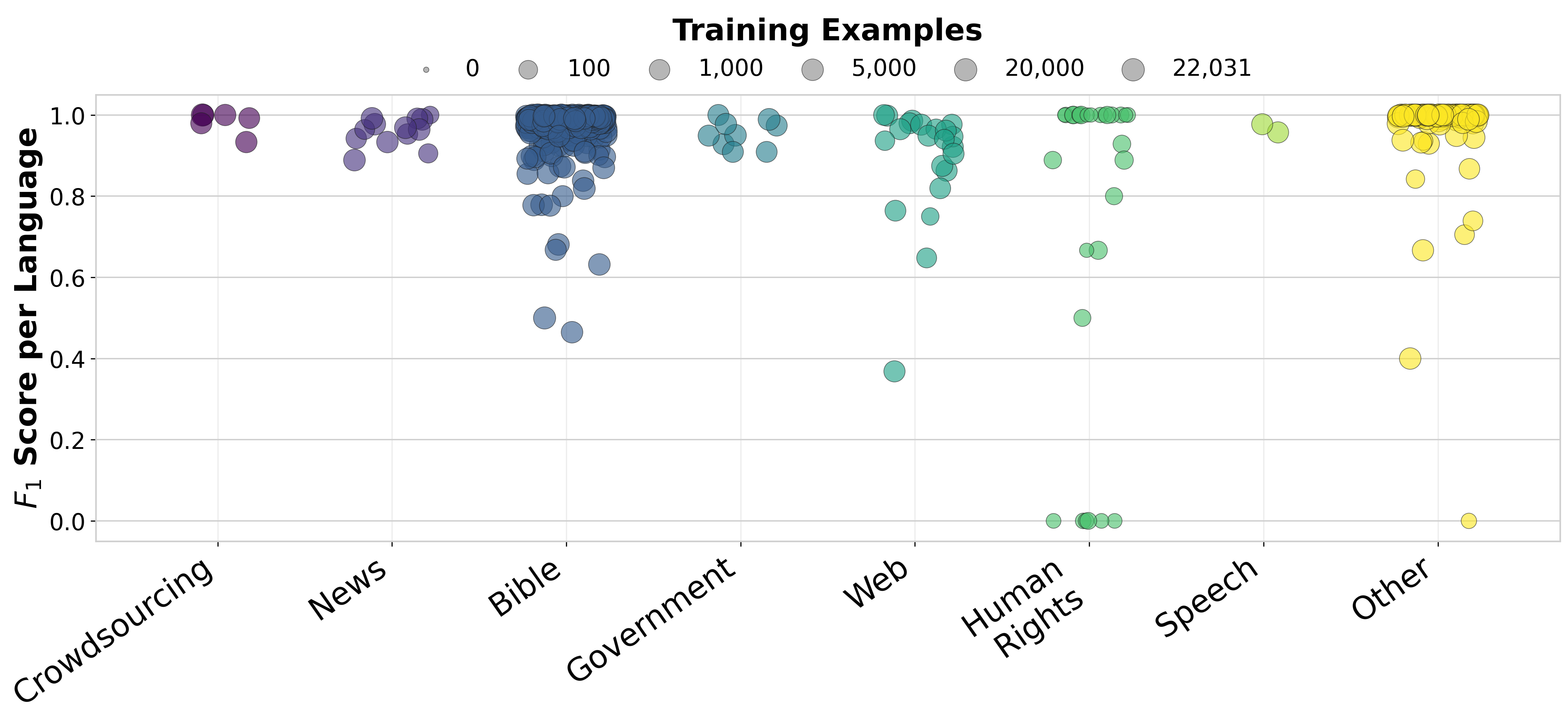 Figure 2: Per-language macro-F1 scores across domains. Bubble size corresponds to training examples.