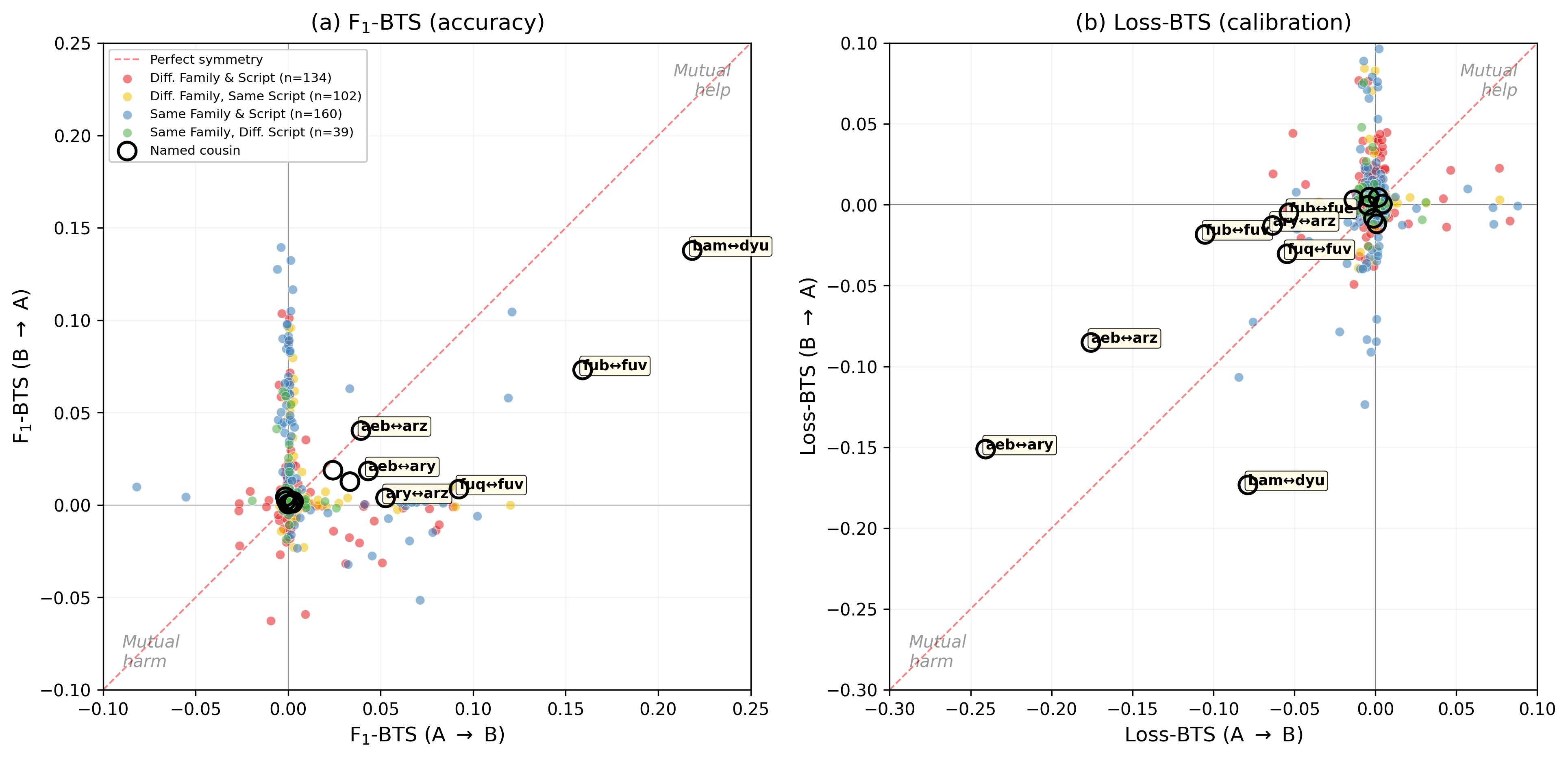 Figure 8: Directional transfer symmetry for (a) F_1-BTS and (b) loss-BTS. Each point is a language pair; axes show BTS in each direction, and the dashed line marks perfect symmetry. Confusable cousins (circled) sit in the mutual-gain (upper-right) region under F_1 but the mutual-loss (lower-left) region under cross-entropy, illustrating the accuracy–calibration trade-off; off-diagonal points indicate asymmetric transfer.