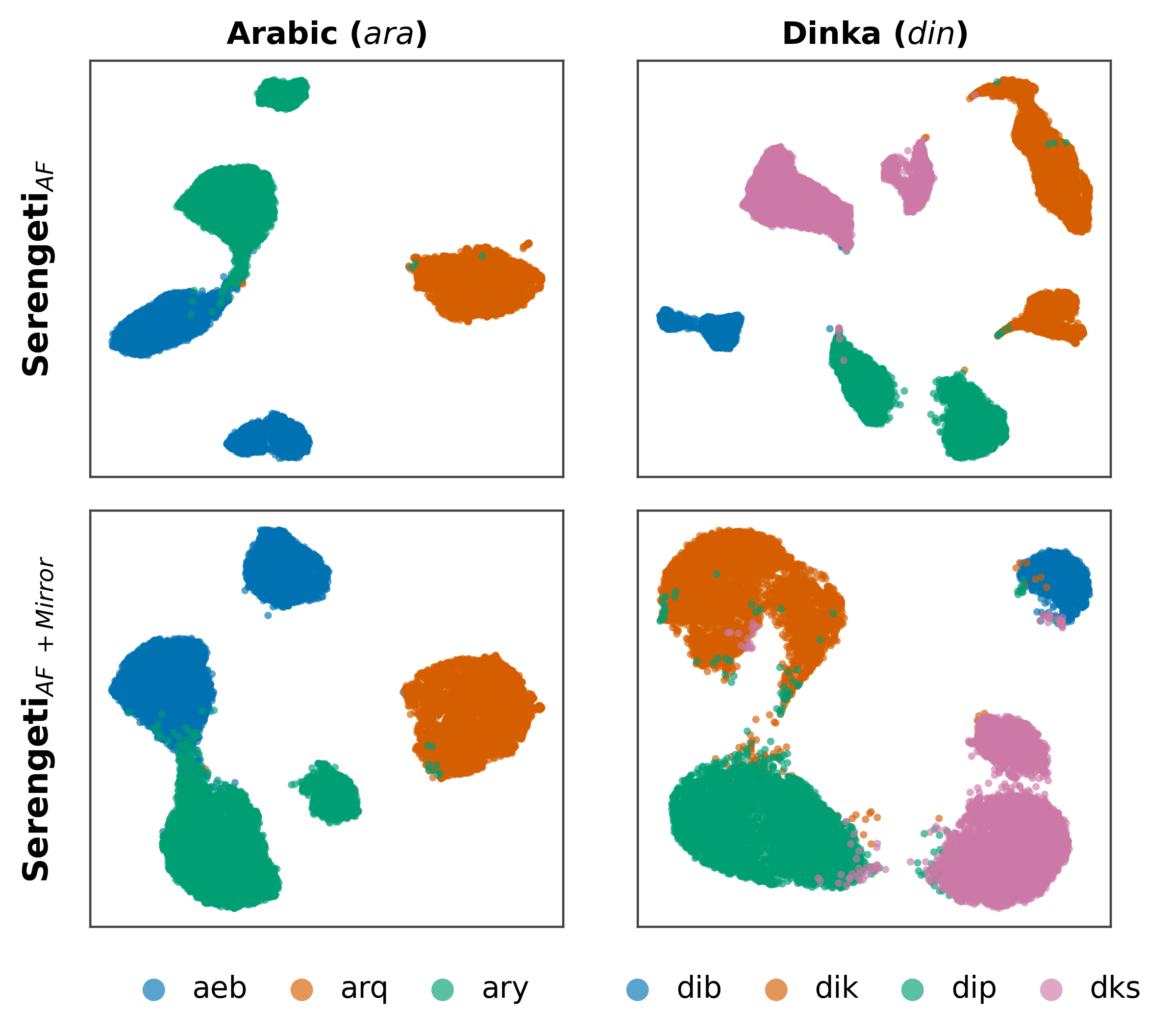 Figure 3: UMAP of embedding spaces from base SerengetiAF (top) and SerengetiAF+ Mirror (bottom). We show examples from macro-language groups and high-confusion language pairs. Specialized embeddings exhibit improved separation between closely related varieties. We provide additional examples in Appendix 5.