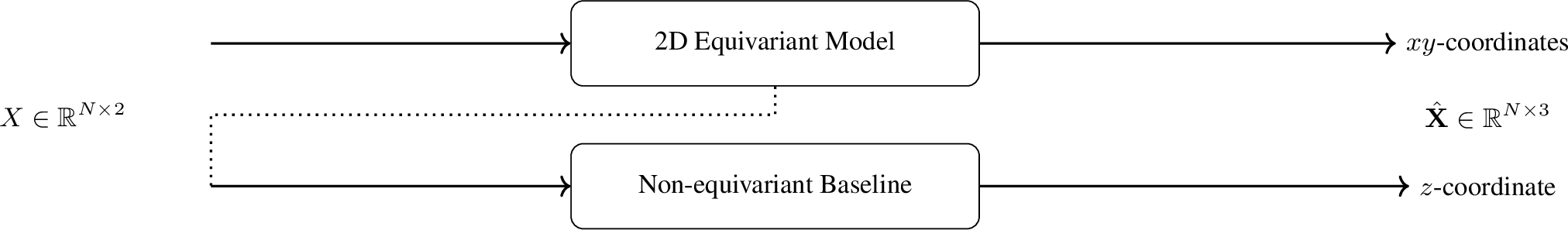 Figure 3: Hybrid model architecture outline: the xy-outputs are rotation-equivariant, whereas the z-coordinate prediction is non-equivariant.In the default setting (no dotted line), the input is fed into both models in parallel; for the ablation study (with the dotted line), the input to the non-equivariant baseline is the output of the first equivariant layer of the 2D equivariant model.