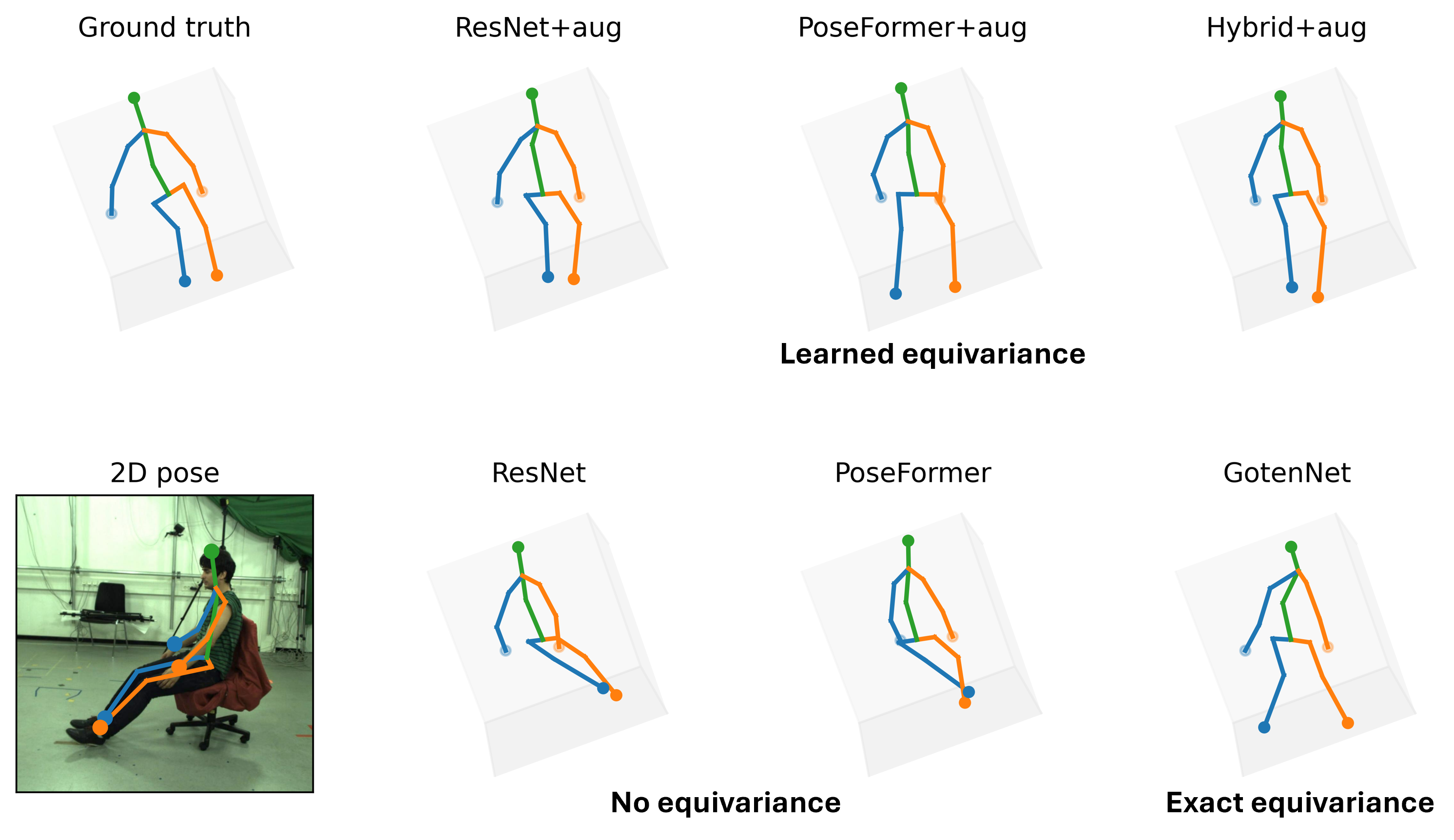 Figure 5: An example of the performance of different models on a MPII-INF-3DHP sample that resembles a slight in-plane rotation: Learned equivariance in ResNet+aug and PoseFormer+aug (vanilla+aug), as well as hybrid GotenNet+aug (hybrid+aug), produces more accurate 3D poses than exact equivariance (fully equivariant GotenNet), or no equivariance (vanilla). All 3D estimation results are captured from the same viewing angle.