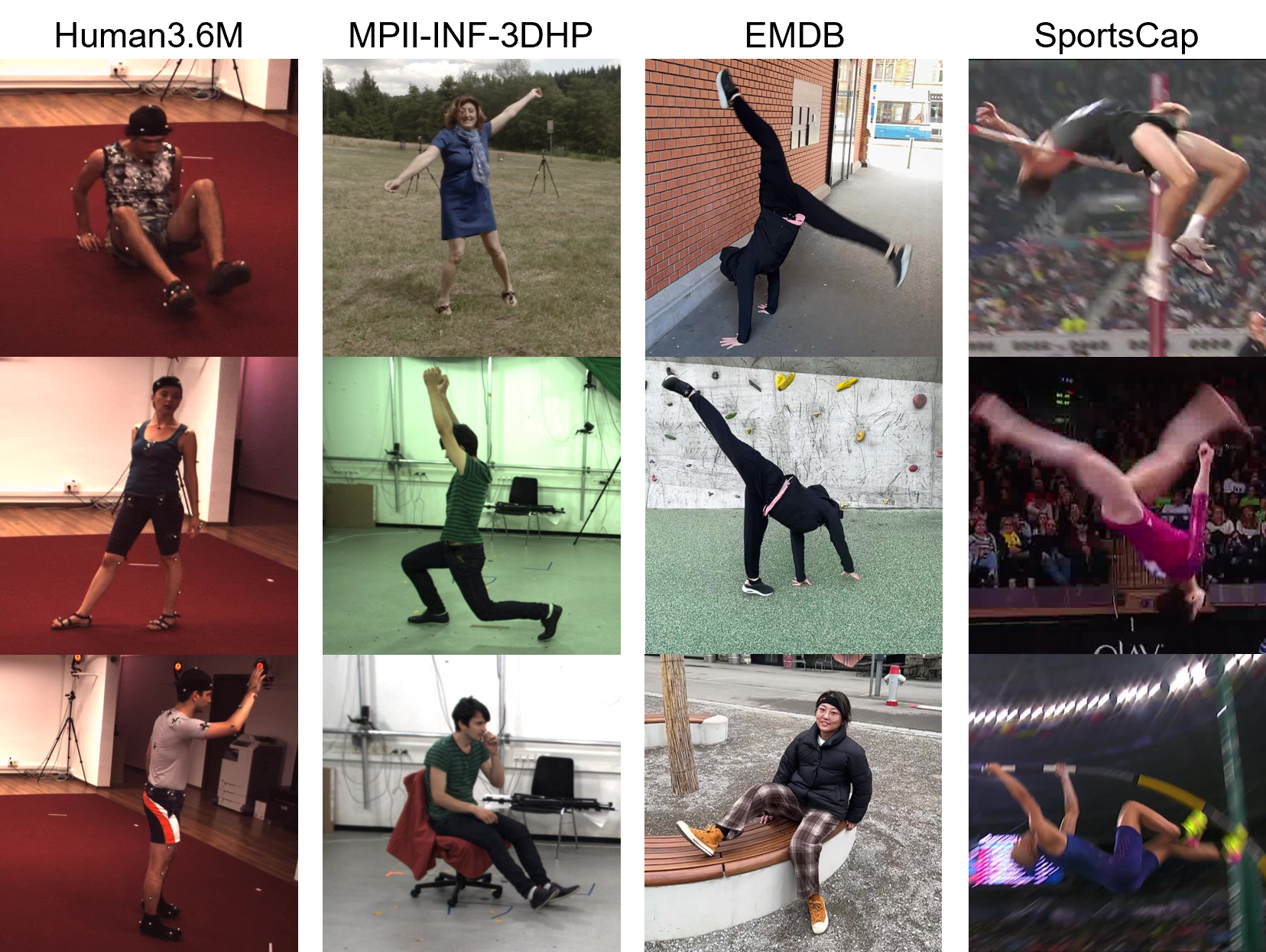 Figure 4: Samples from the datasets used in our experiments. EMDB and SportsCap contain poses with realistic body rotations that do not exist in Human3.6M and are rare in MPII-INF-3DHP.