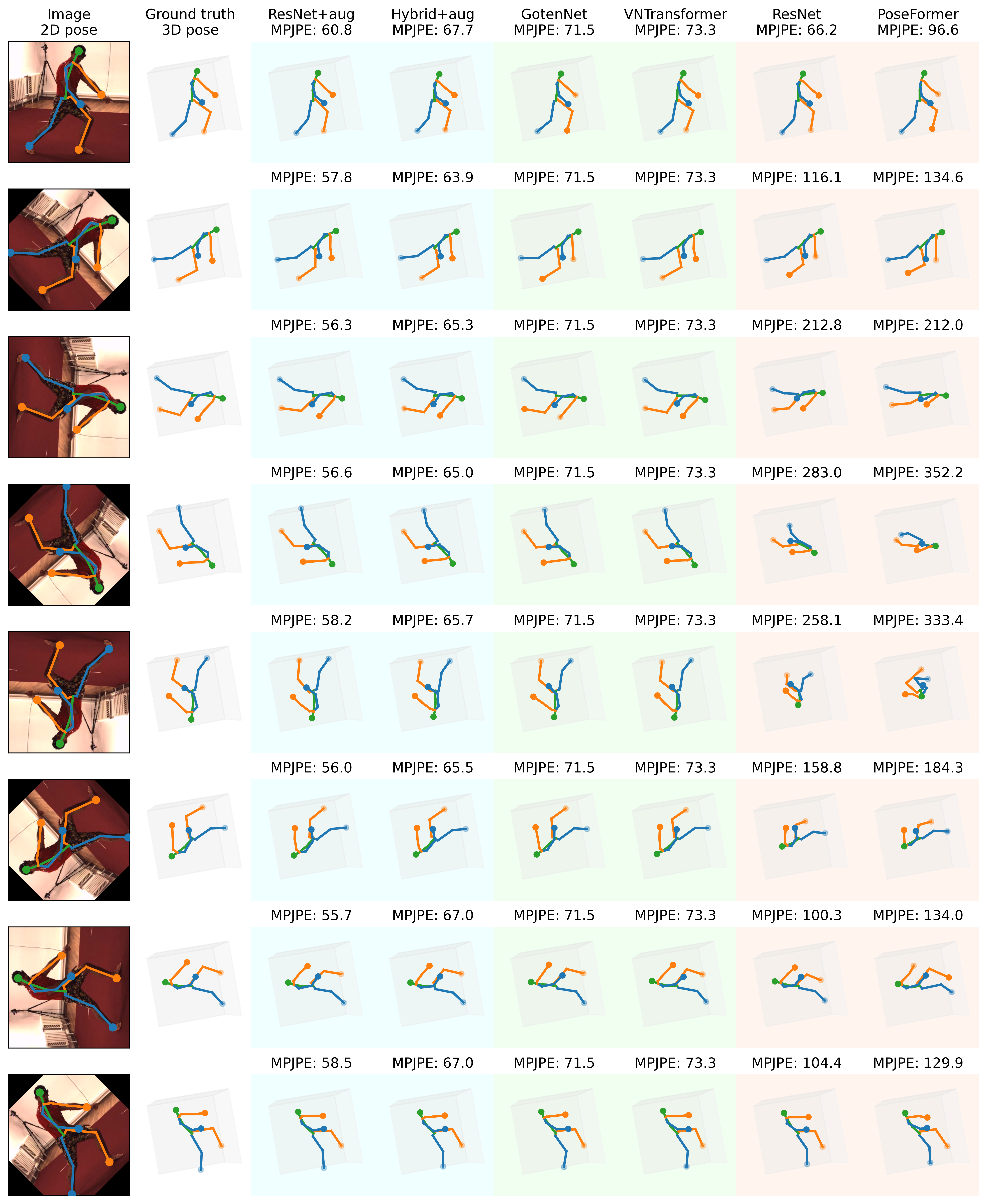 Figure 11: Qualitative rotation robustness comparison on Human3.6M. Each row shows a test sample with different in-plane rotations of the input 2D pose (leftmost column). The corresponding 3D predictions are shown for different models. Vanilla models (ResNet and PoseFormer) exhibit strong performance degradation under rotations, producing inconsistent 3D poses, while models with learned equivariance (ResNet+aug and hybrid GotenNet+aug) maintain accurate and stable predictions. Fully equivariant models (GotenNet, VN-Transformer) preserve geometric consistency across rotations yet tend to result in less accurate poses.