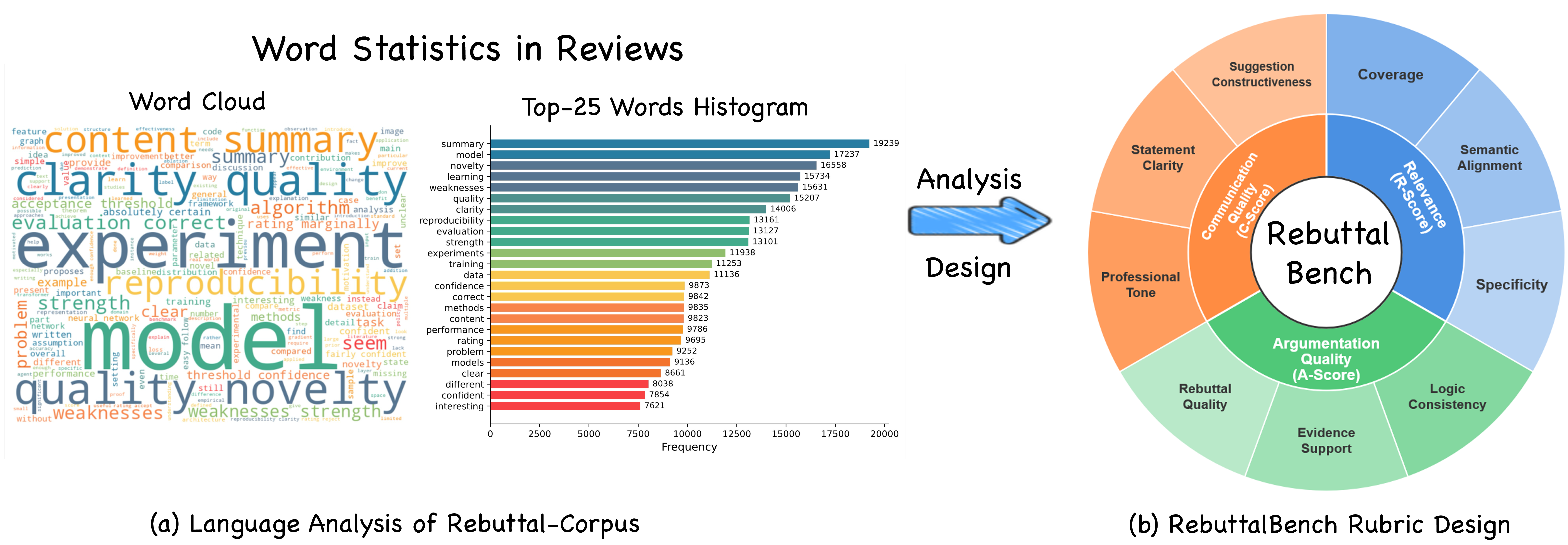 Figure 3: RebuttalBench statistics and rubric design. (a) Word-cloud and top-word histogram of reviews in RebuttalBench-Corpus, highlighting recurring reviewer emphases (e.g., clarity, novelty, reproducibility). (b) Motivated by these signals, RebuttalBench evaluates rebuttals with a rubric that mirrors these concerns, scoring Relevance, Argumentation Quality, and Communication Quality rather than fluency alone.