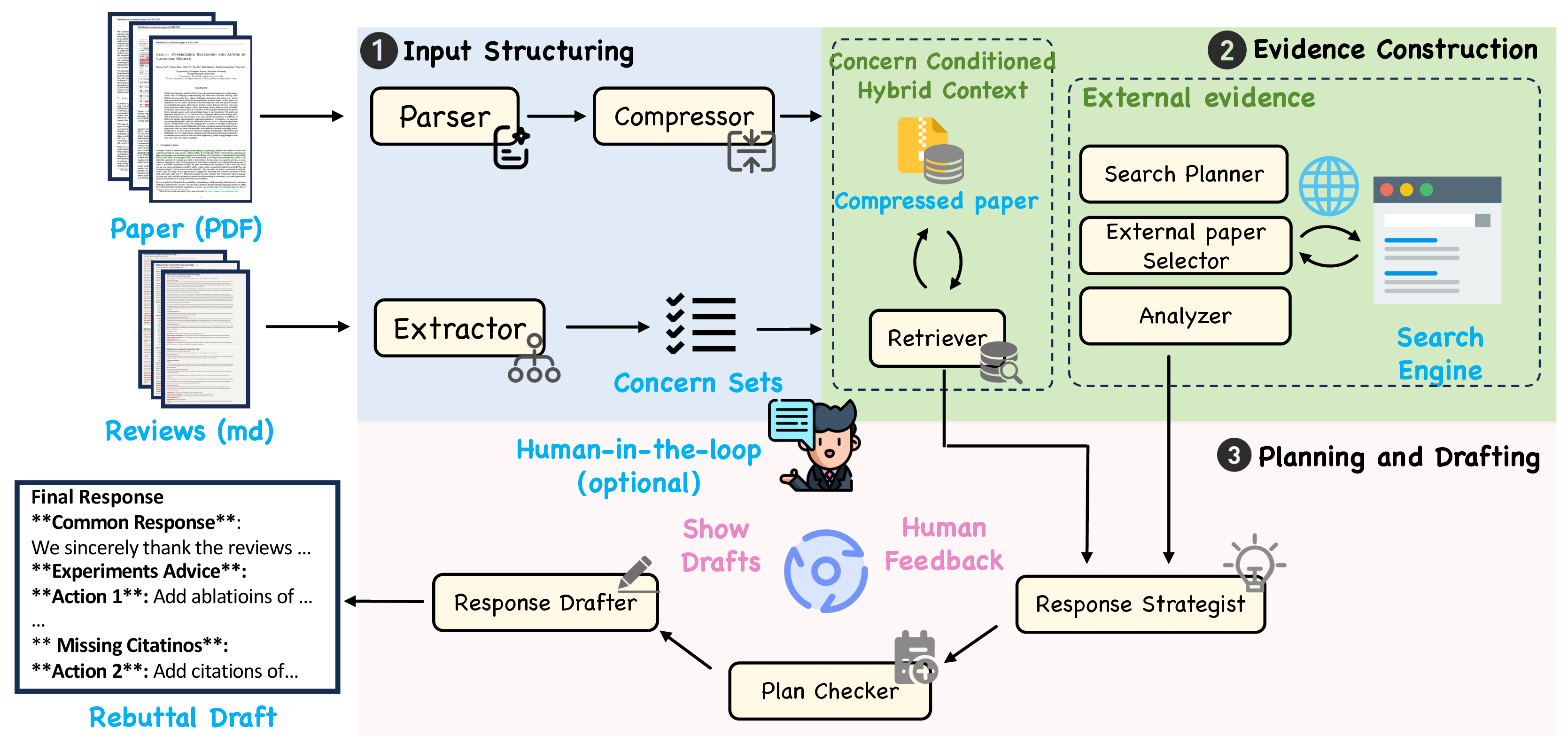 Figure 2: Overview of RebuttalAgent. Given a manuscript (PDF) and reviewer comments, the system (1) structures inputs by parsing and compressing the paper with fidelity checks and extracting atomic reviewer concerns with coverage checks; (2) builds concern-conditioned evidence by constructing a query-specific hybrid manuscript context and, when needed, retrieving and summarizing external literature into citation-ready briefs; and (3) generates an inspectable, evidence-linked response plan that is checked for consistency and commitment safety, incorporates optional author feedback, and is then realized into a formal rebuttal draft.