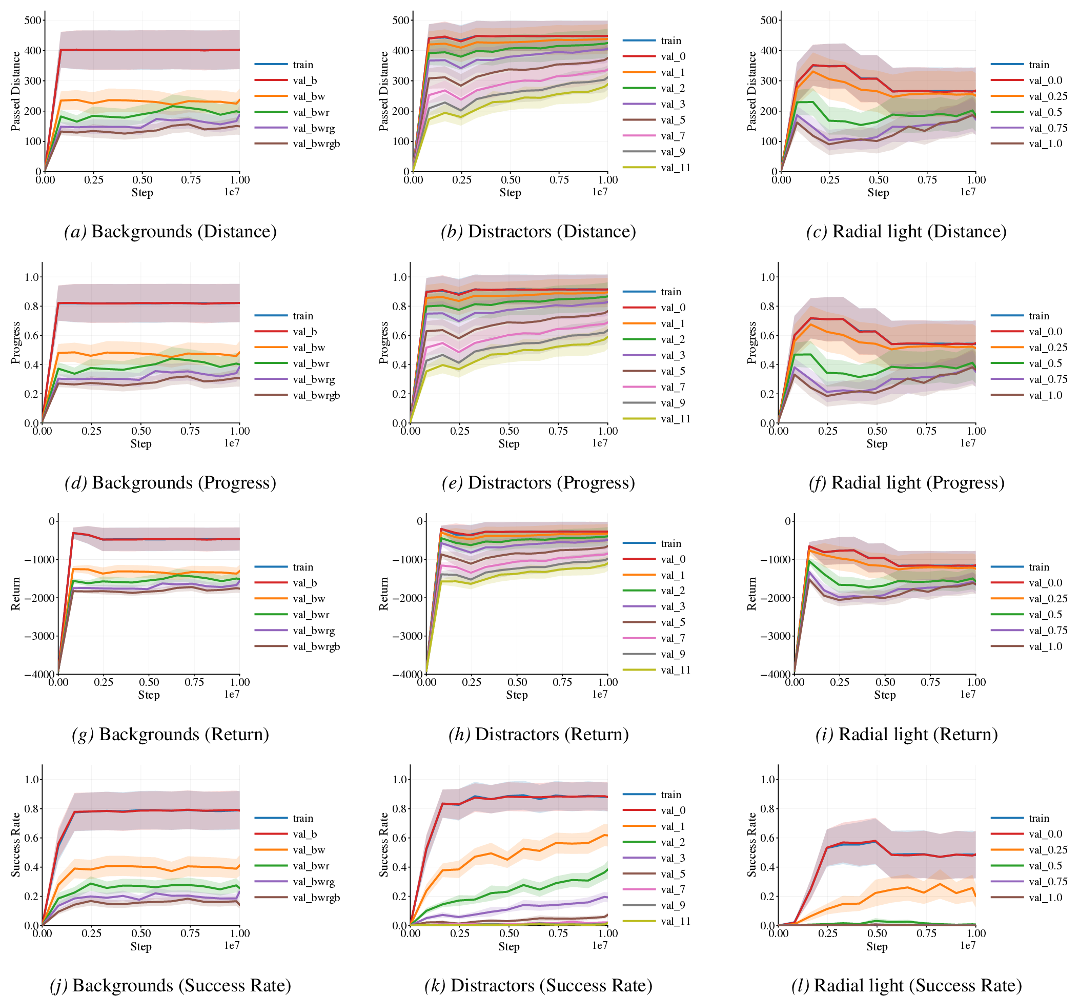 Figure 7: Visual generalization gaps in single-axis shifts across all metrics. Each row shows a different metric (Distance, Progress, Return, Success Rate), and each column shows a different axis (Backgrounds, Distractors, Radial light effect). Blue curves show training performance, while colored curves show evaluation performance as the visual support is expanded along the selected axis. Backgrounds: trained on black background, evaluated with cumulative background-color evaluation supports (black \rightarrow black+white \rightarrow black+white+red \rightarrow etc.). Distractors: trained without distractors, evaluated with increasing numbers of same-as-agent distractors. Radial light effect: trained without radial light effects, evaluated with increasing radial light strength.