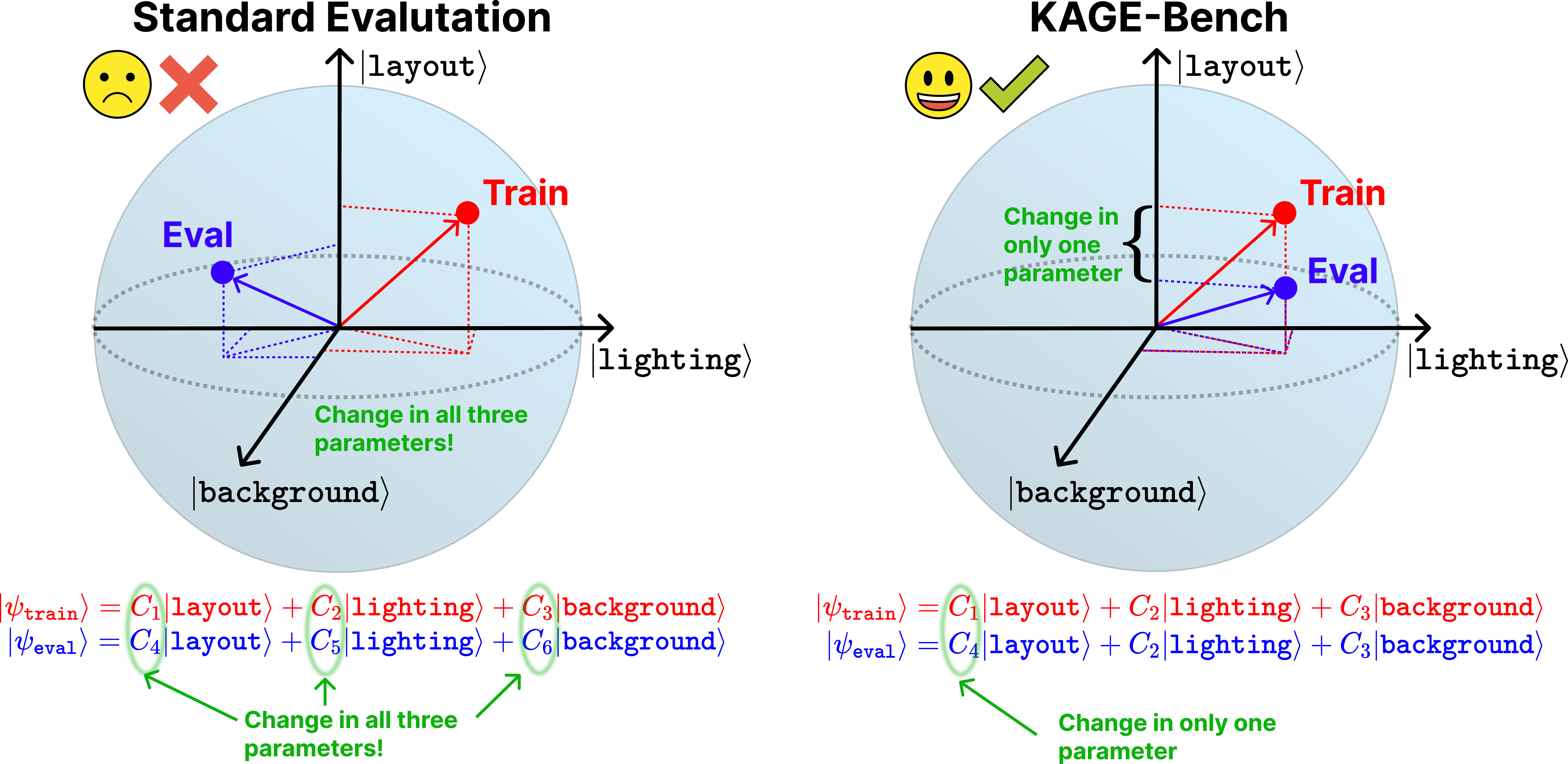 Figure 2: KAGE-Bench: Motivation. Existing generalization benchmarks entangle multiple sources of visual shift between training and evaluation, making failures difficult to attribute. KAGE-Bench factorizes observations into independently controllable axes and constructs train–evaluation splits that vary one (or a selected set) of axes at a time, enabling precise diagnosis of which visual factors drive generalization gaps. The observation vector notation \lvert\psi\rangle is used for intuition only.