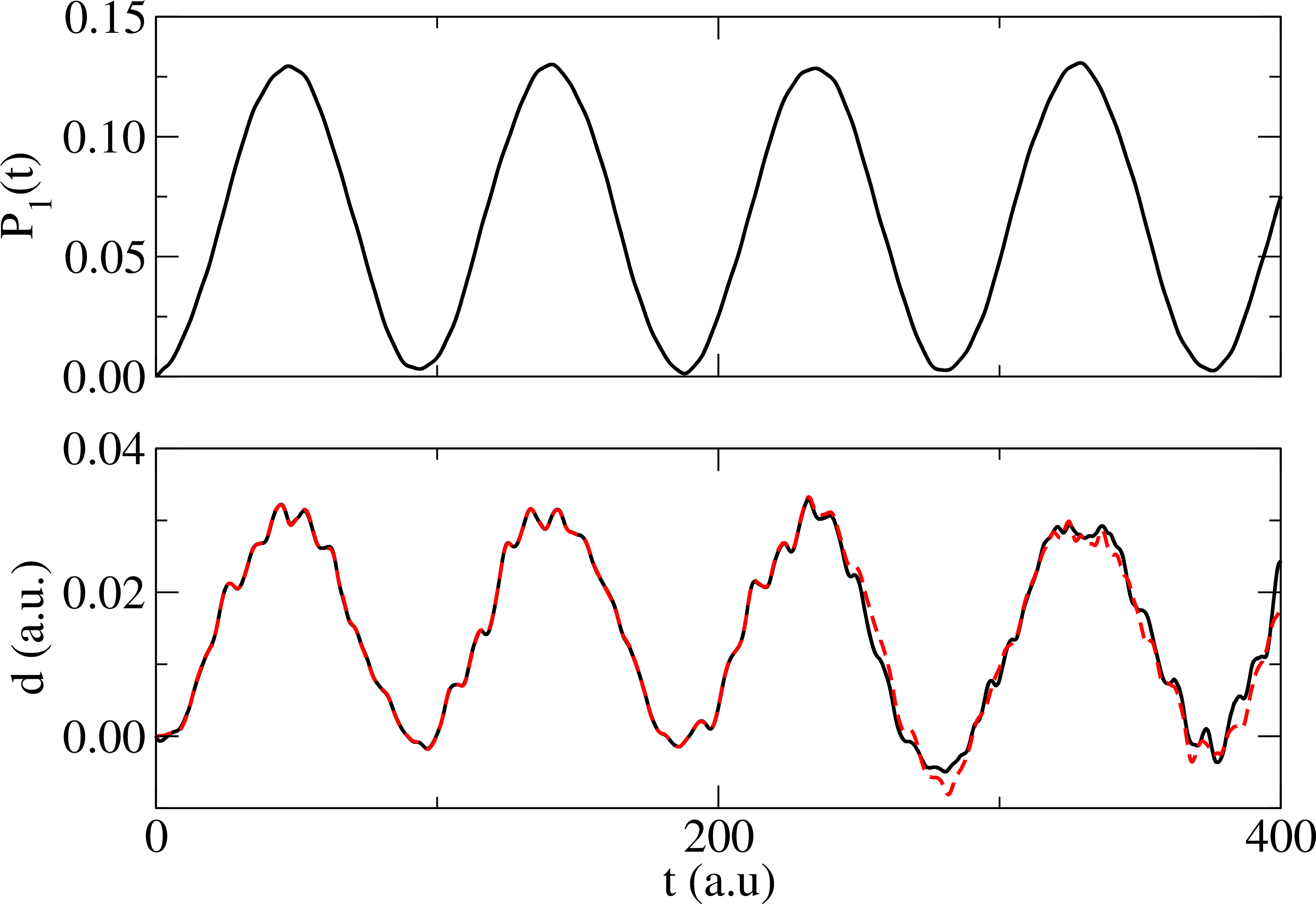 Figure 11: Occupation of the \vert 1 \rangle Fock space and the change of the dipole moment as the function of time when the CO molecules oriented parallel. The solid black line shows the dipole of the molecule which was perturbed by a delta kick excitation, the red dashed line shows the dipole of the second molecule. \lambda=0.01 a.u. and \omega=0.467 a.u. is used in the calculations.