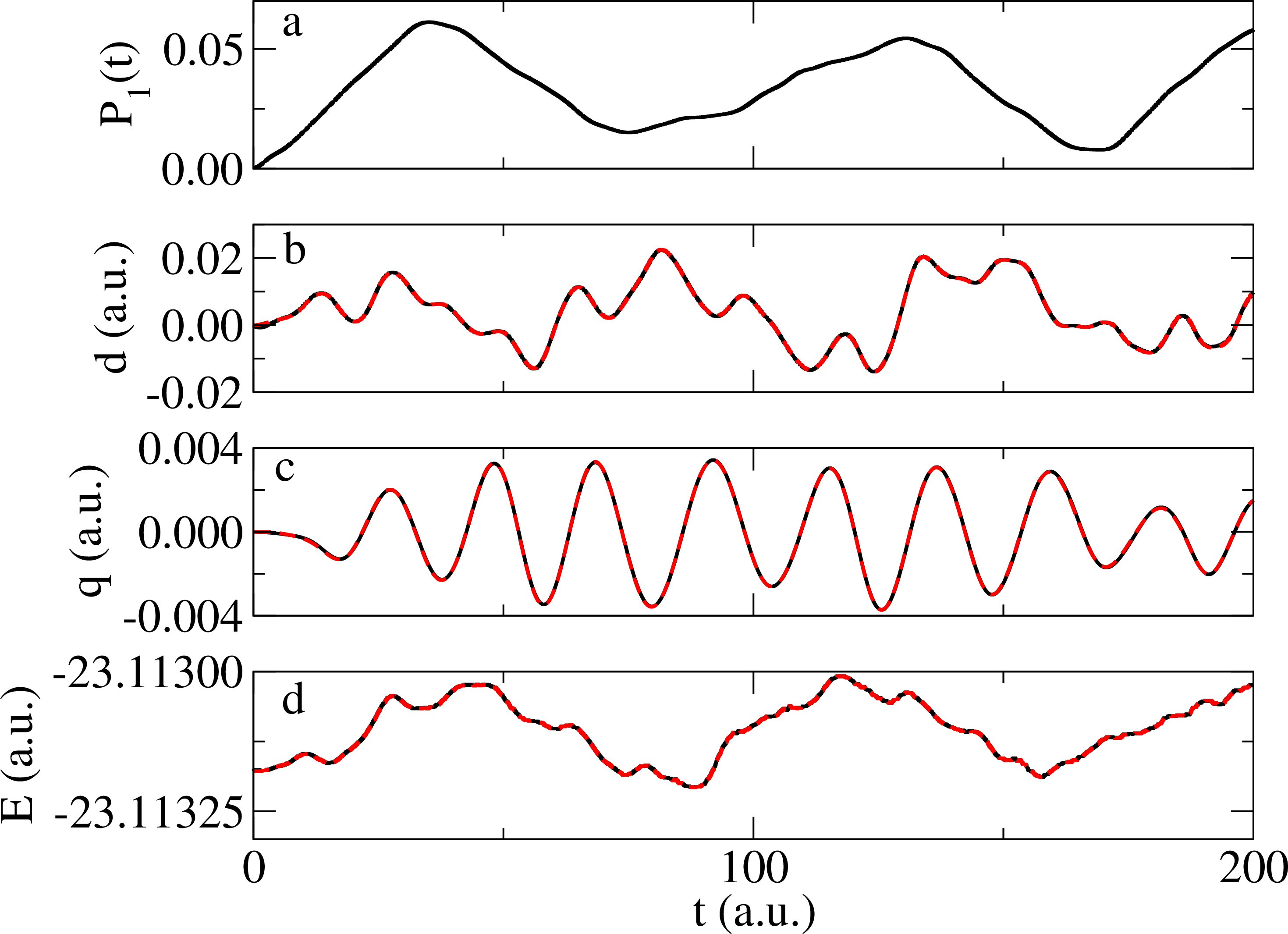 Figure 5: Temporal evolution of (a) photon occupation number P_1 of the \vert 1 \langle space, (b) dipole moment, (c) photon coordinate and (d) energies of the formaldehyde dimer. The solid black line shows the dynamics of the left, kicked molecule, the dashed red line represents the right initially unperturbed system.