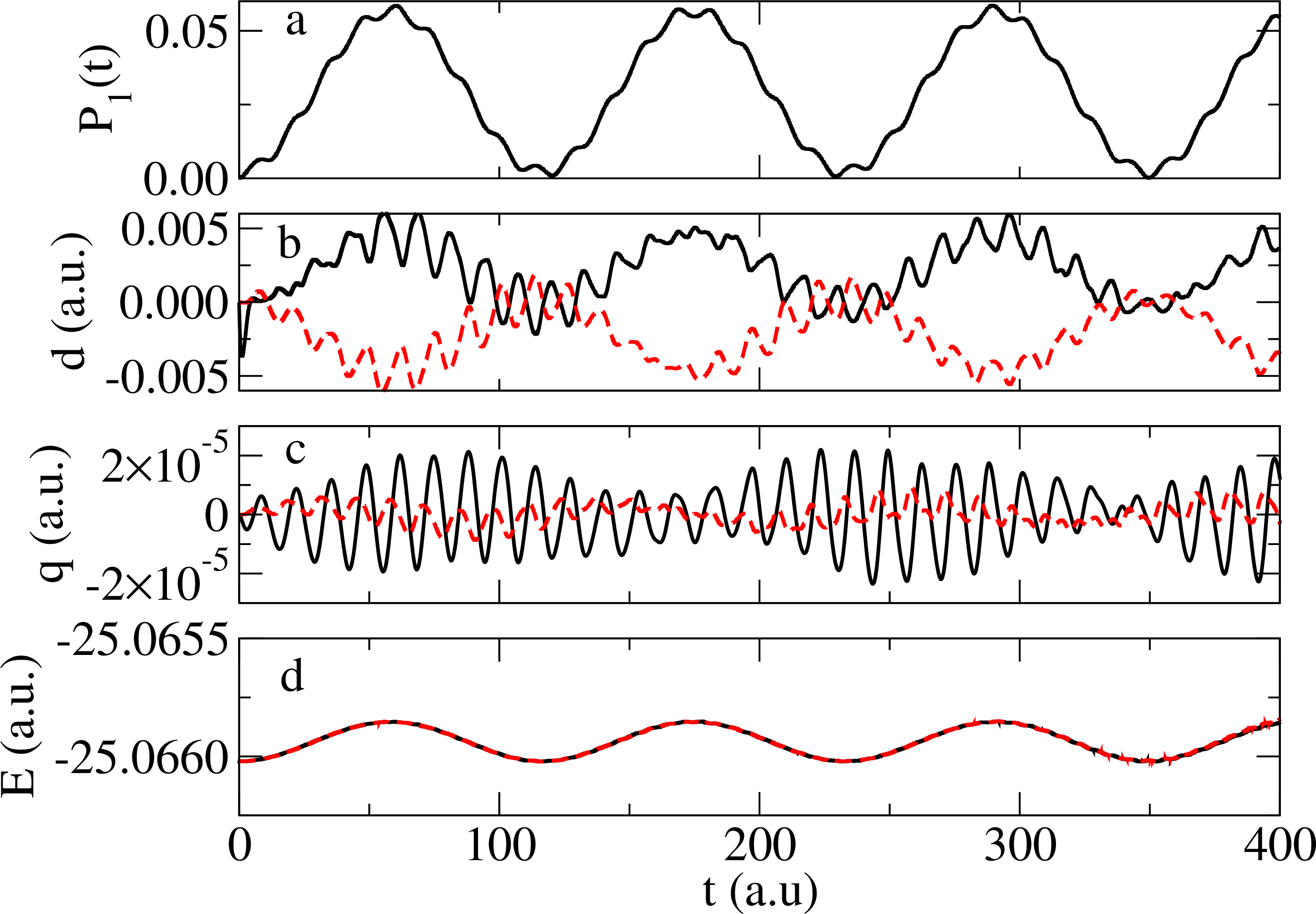 Figure 9: Two HF molecules oriented antiparallel. Temporal evolution of (a) photon occupation number, (b) dipole moment, (c) photon coordinate and (d) energies of the formaldehyde dimer. The solid black line shows the dynamics of the left, kicked molecule, the dashed red line represents the right initially unperturbed system. \lambda=0.01 a.u. and \omega=0.467 a.u. is used in the calculations.