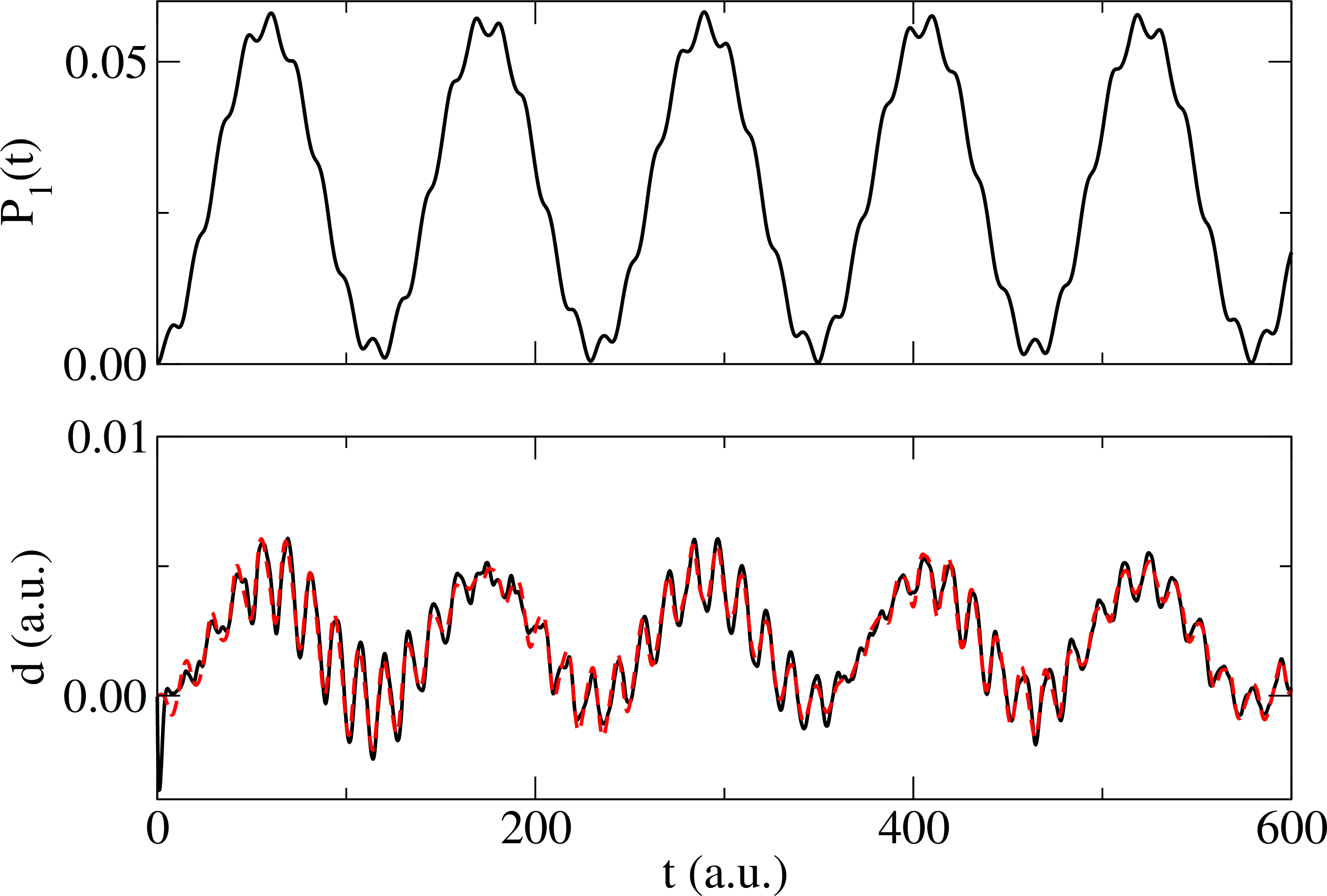 Figure 7: Occupation of the \vert 1 \rangle Fock space and the change of the dipole moment as the function of time. The solid black line shows the dipole of the molecule which was perturbed by a delta kick excitation, the red dashed line shows the dipole of the second molecule. \lambda=0.01 a.u. and \omega=0.467 a.u. is used in the calculations.