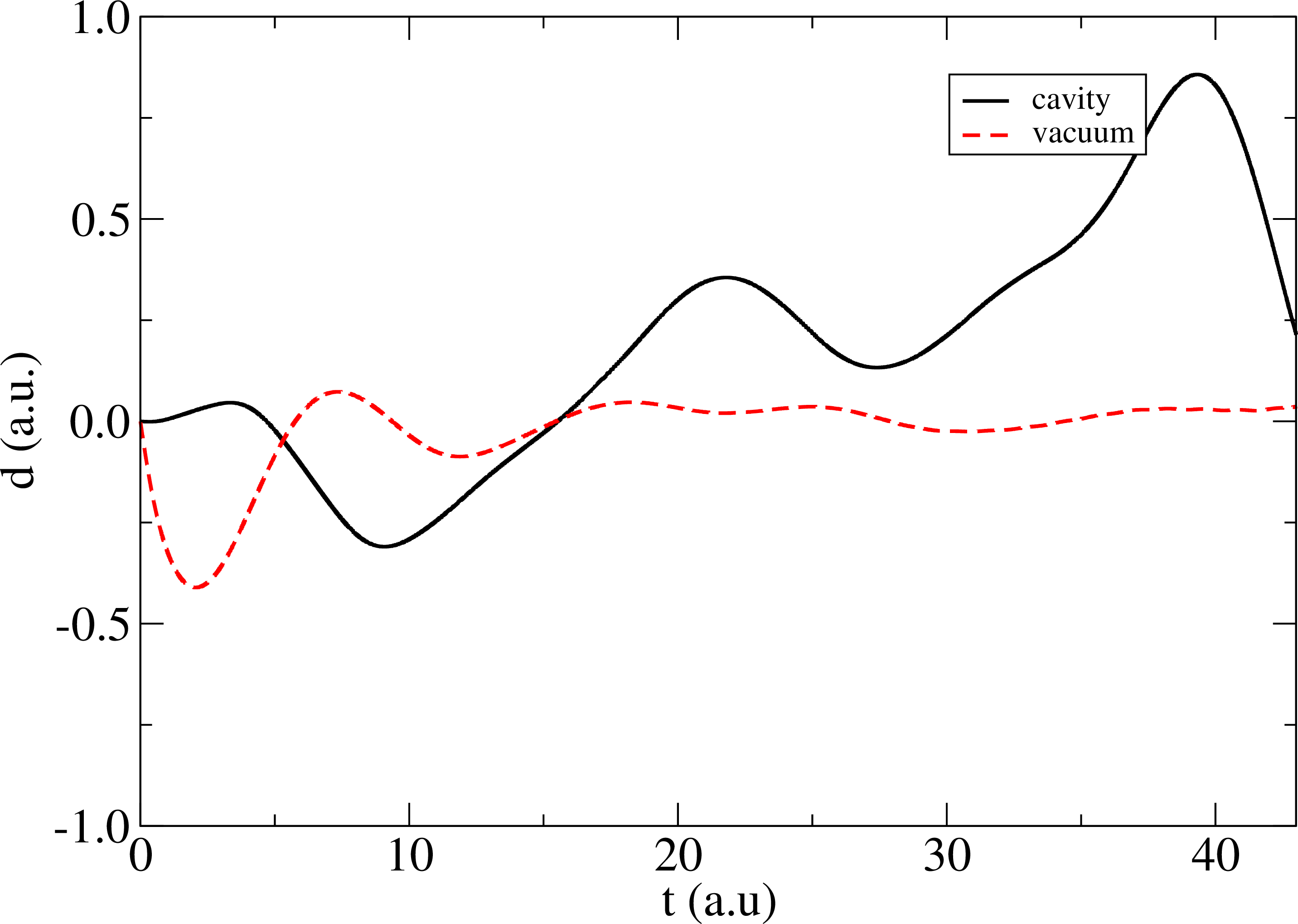 Figure 1: Temporal dynamics of nitrobenzene’s dipole moment. Solid line: cavity-coupled molecule; dashed line: uncoupled molecule in vacuum (magnified by 100 for clarity). \lambda=0.005 a.u. and \omega= 0.289 a.u. is used in the calculations.