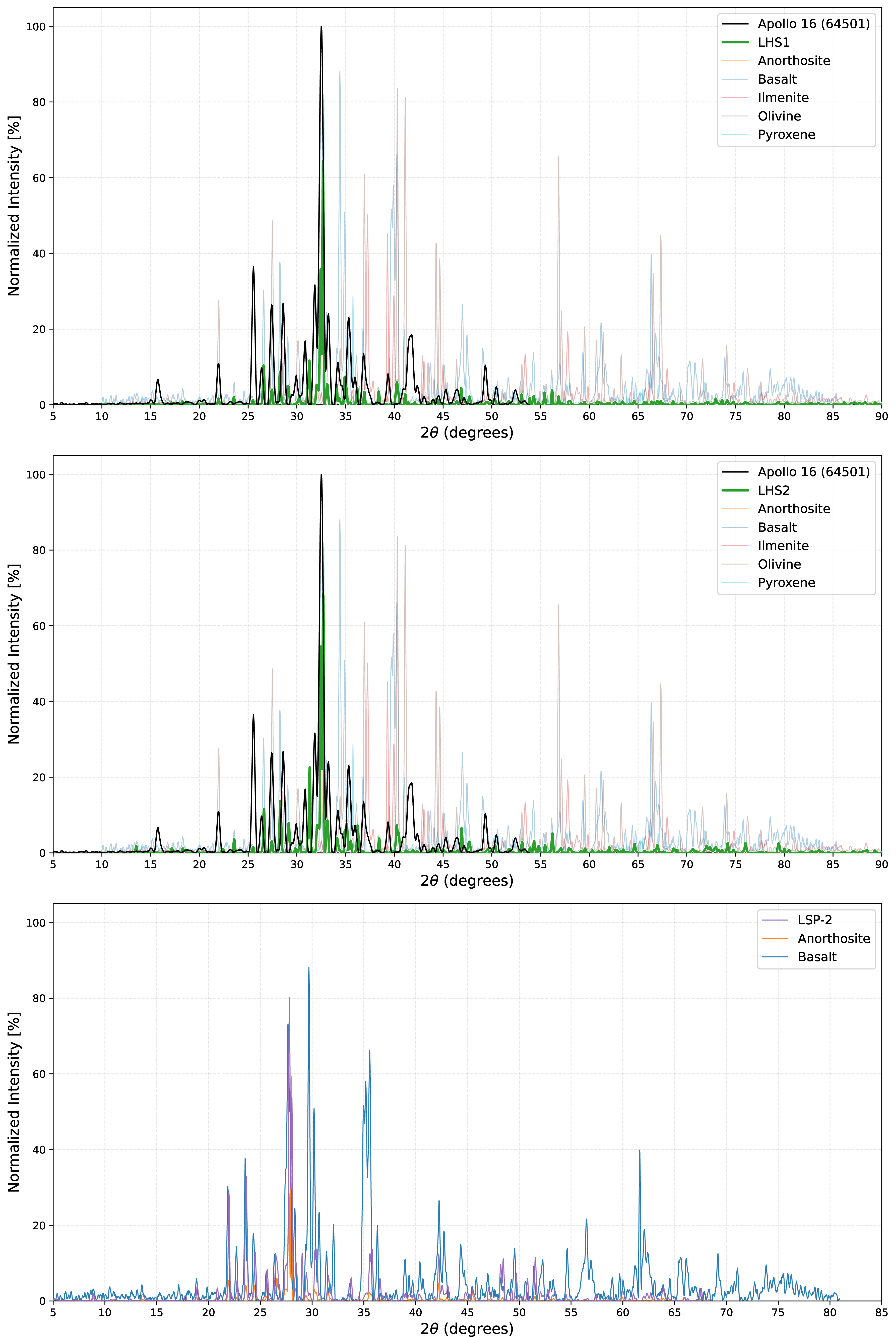 Figure 4: XRD patterns of LHS-1 (top), LHS-2 (middle), LSP-2 (bottom), and their constituent minerals.