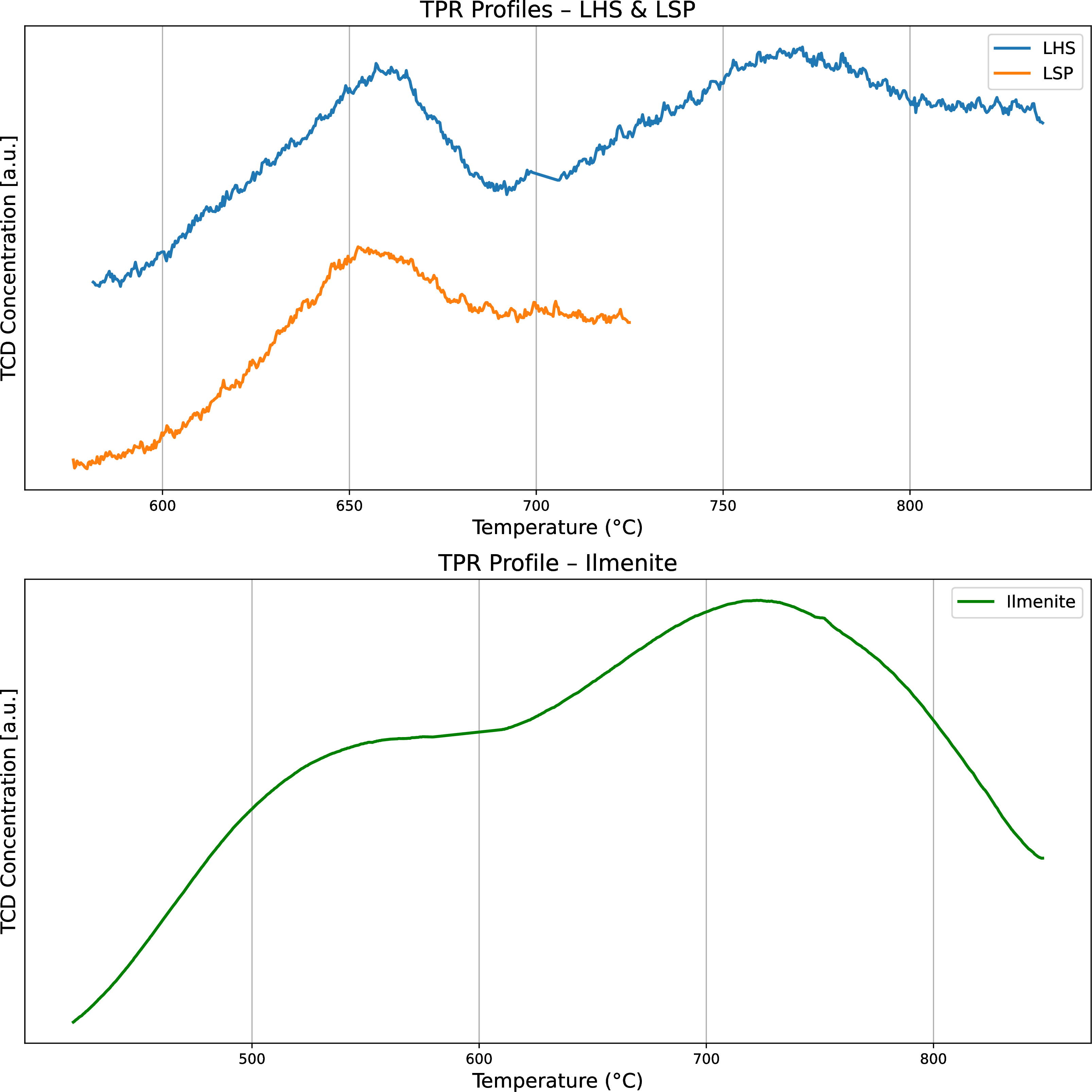 Figure 5: TPR Profiles of LHS and LSP (top), Ilmenite (bottom).