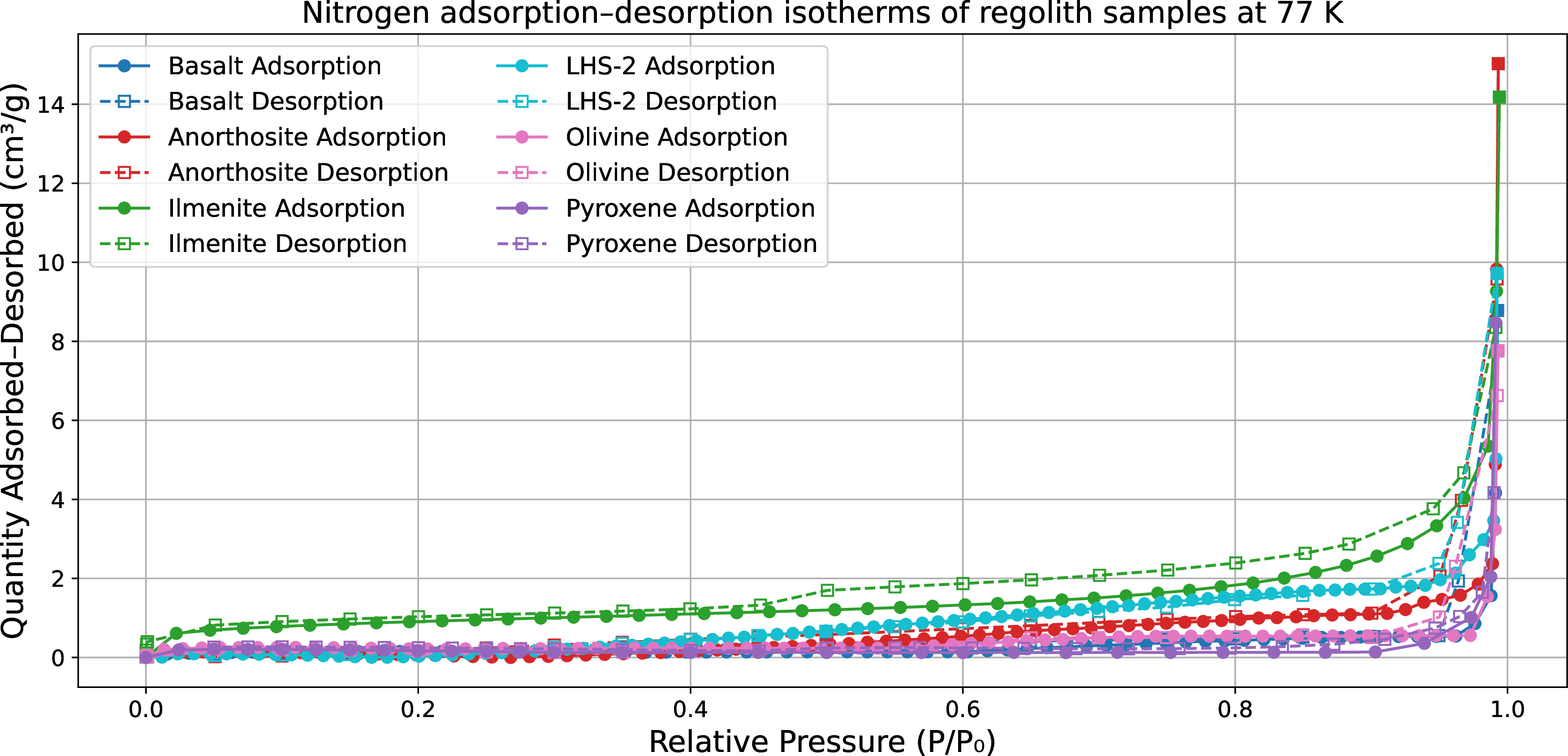 Figure 6: Nitrogen adsorption-desorption isotherm of lunar regolith simulant materials at 77 K.