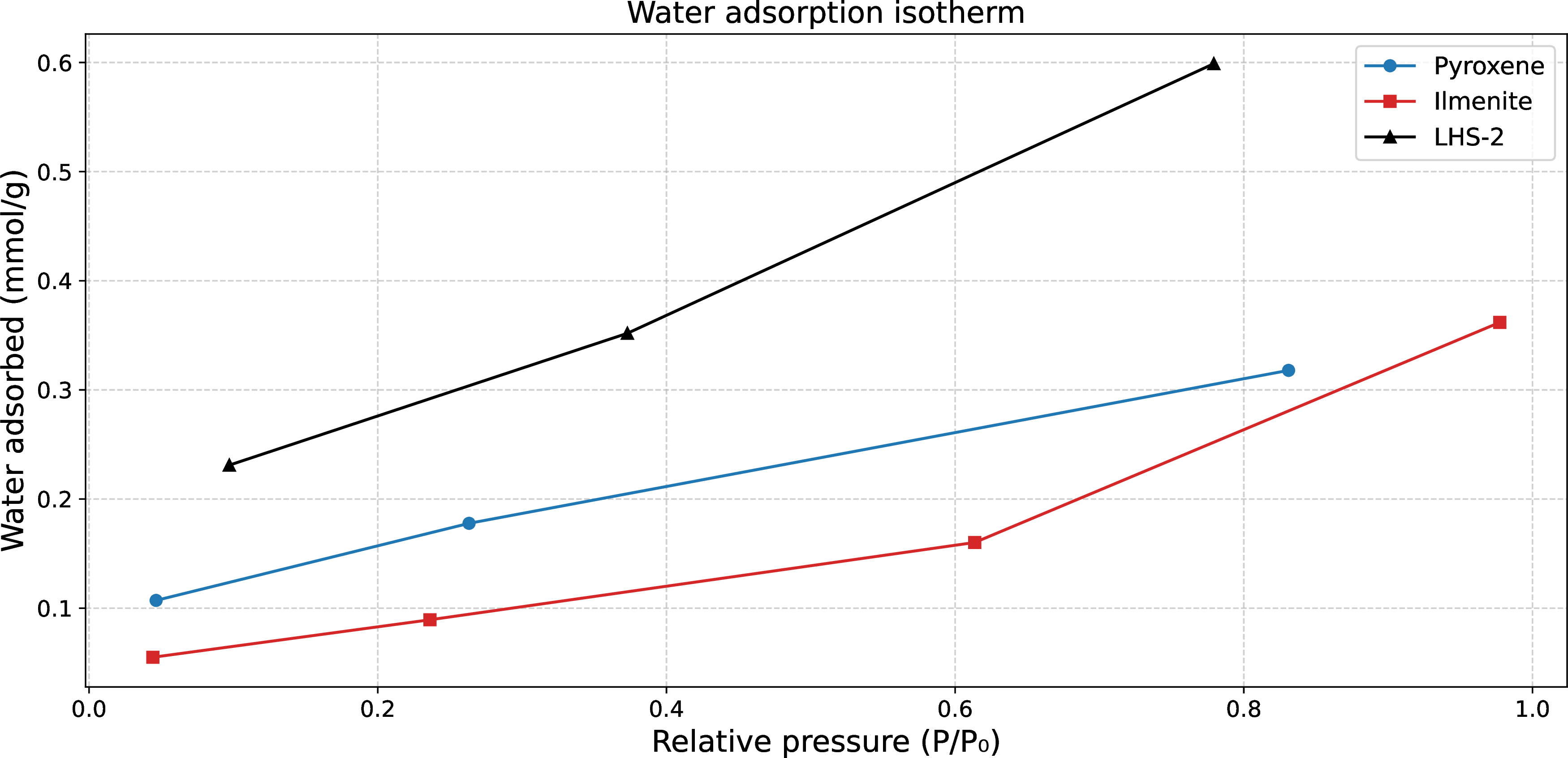 Figure 7: Water adsorption isotherm of lunar regolith simulant materials at 25 ^\circC up to 100% RH.