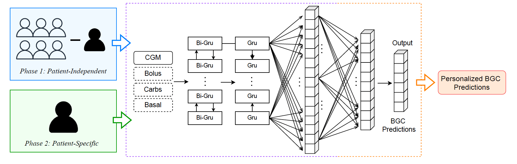 Figure 1: Bi-GRU architecture combining patient-independent learning with patient-specific fine-tuning to produce personalized BGC predictions.