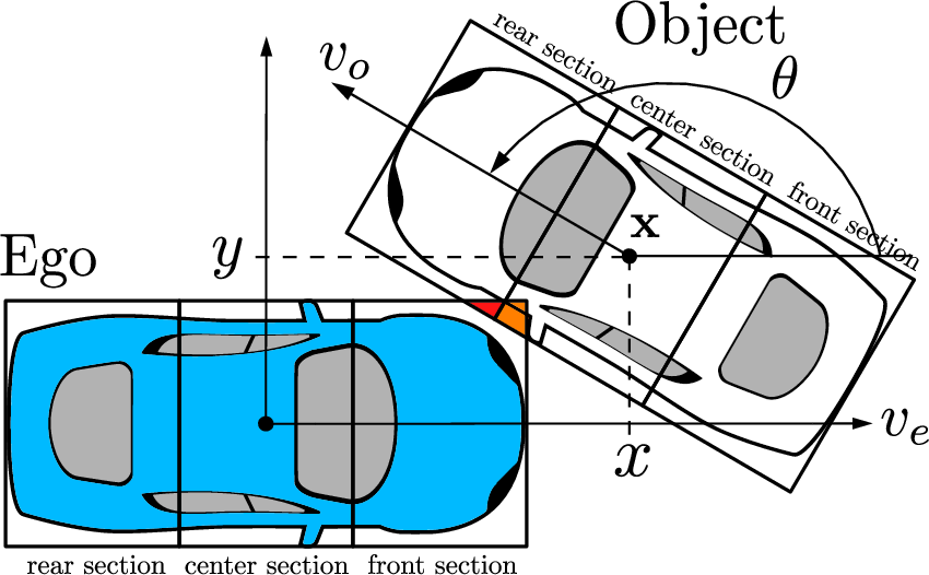 Figure 1: Problem Statement: The ego (blue vehicle) is colliding with its front section into the object’s (white vehicle) front and side section colored red and orange, respectively.