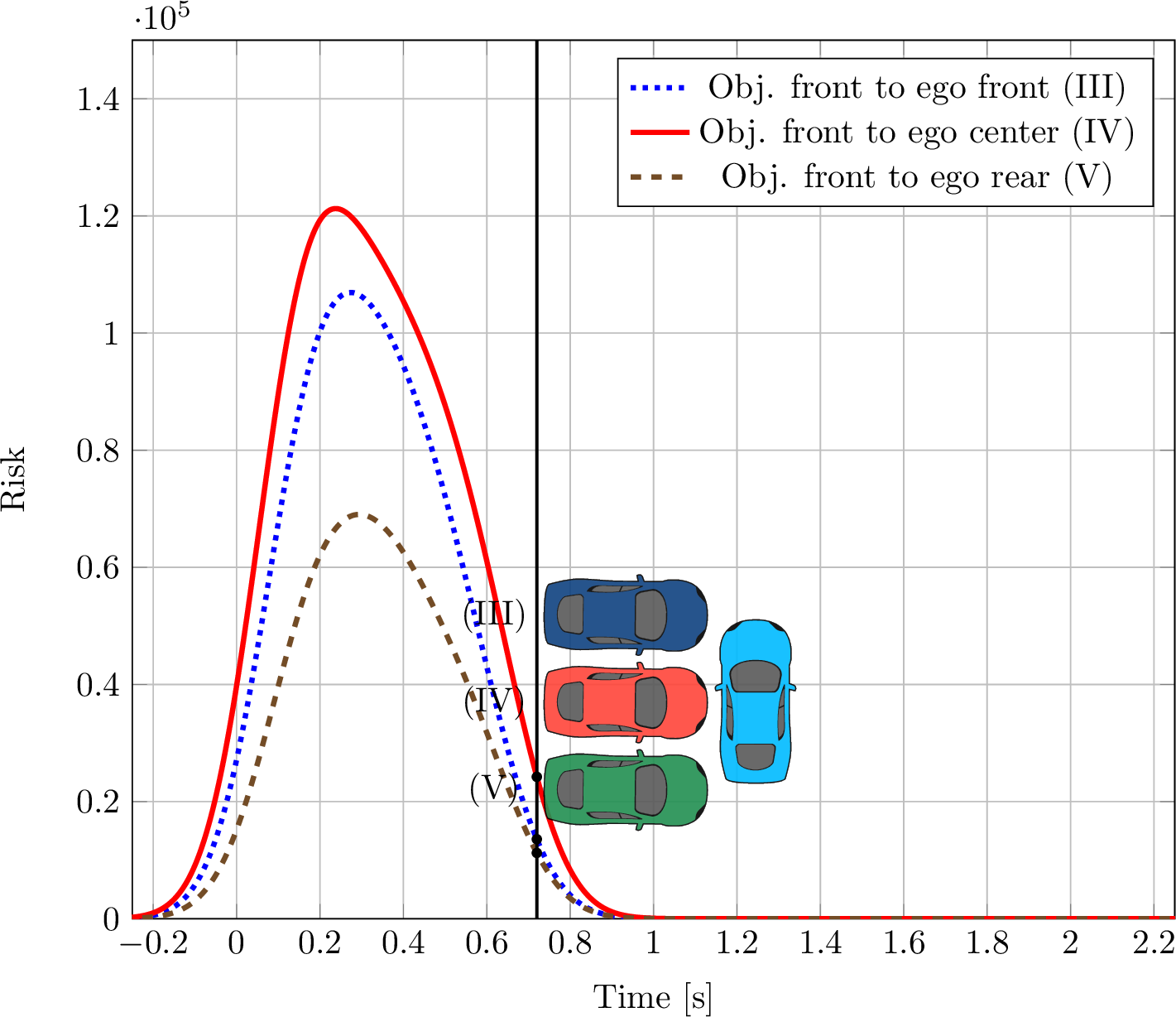 Figure 6: Side collision Cases (III) - (V), the ego is displayed in light blue and the object’s color is different in each case.