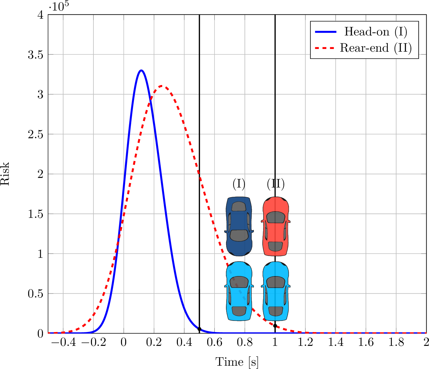 Figure 5: Cases (I): the object (dark blue vehicle) is colliding with the ego (light blue vehicle) head-on. Case (II): The ego collides into the object’s (red vehicle) rear.