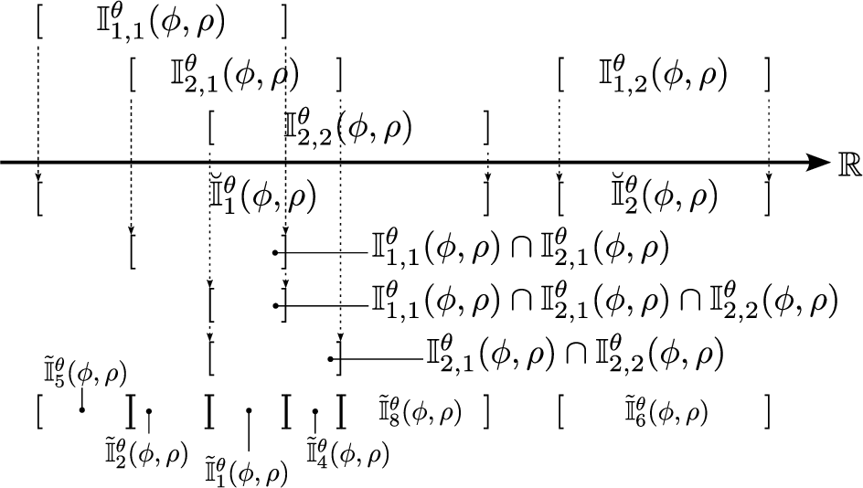 Figure 3: Illustration of Example 2: Construction of disjoint intersection angle intervals.