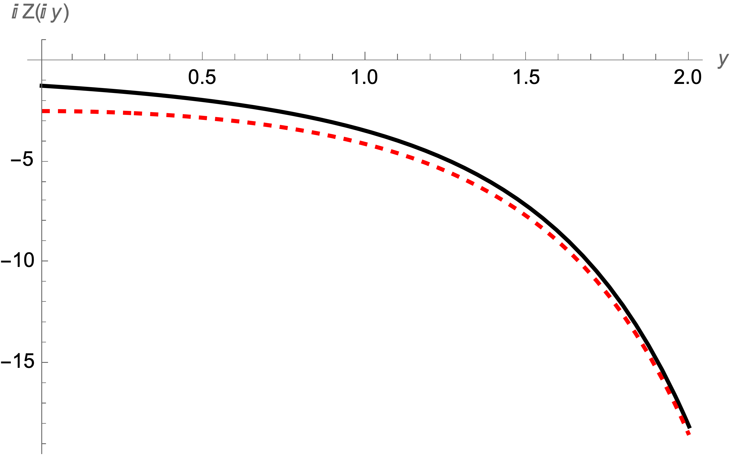 Figure 2: The function y\mapsto \mathrm{i}Z(\mathrm{i}y) (black solid) together with its asymptotics y\mapsto -2\sqrt{\pi/2}e^{y^2/2} (red dashed).