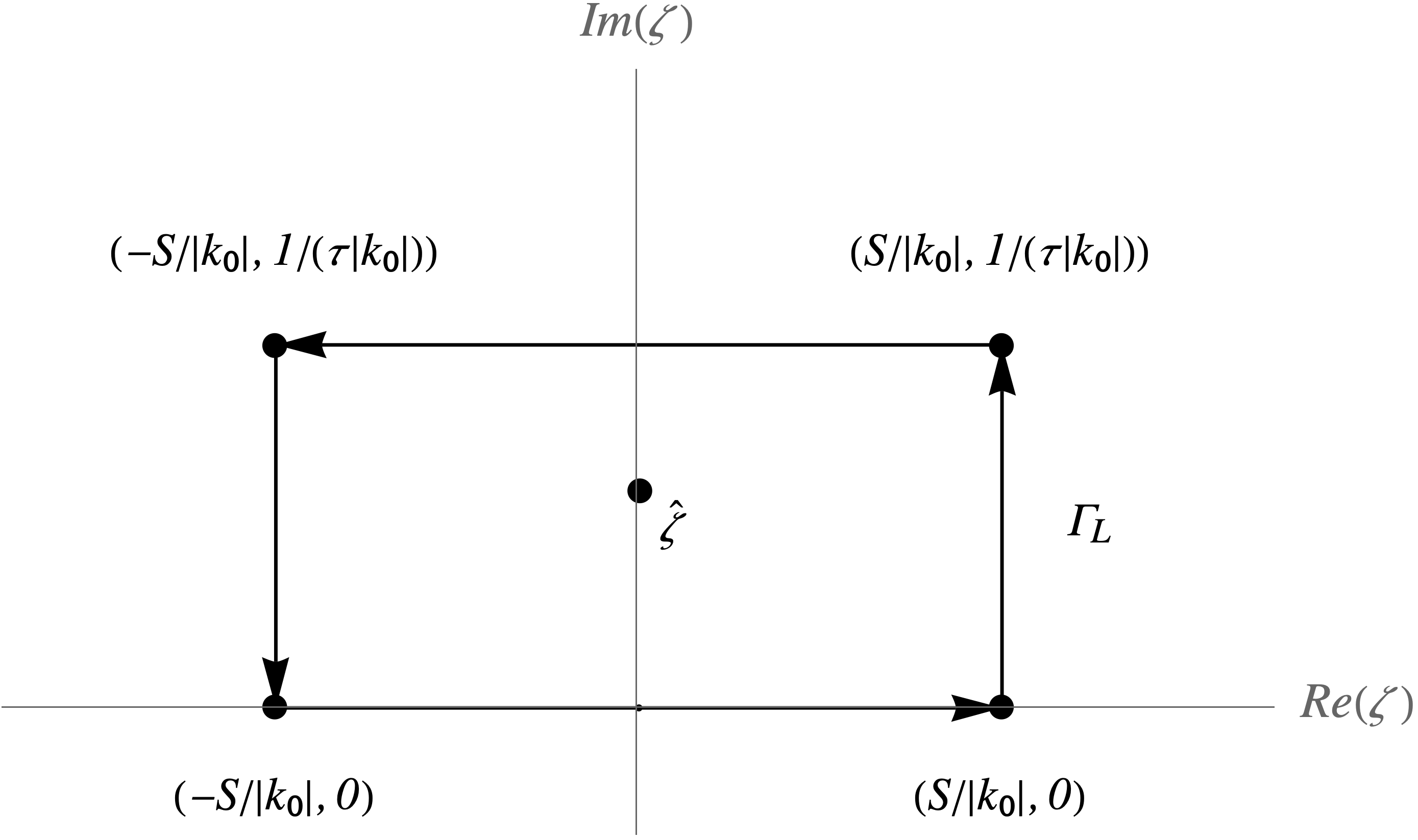 Figure 1: The integration contour \Gamma_S, contained in the upper half-plane, encircling the zero \hat{\zeta} once in the positive direction.