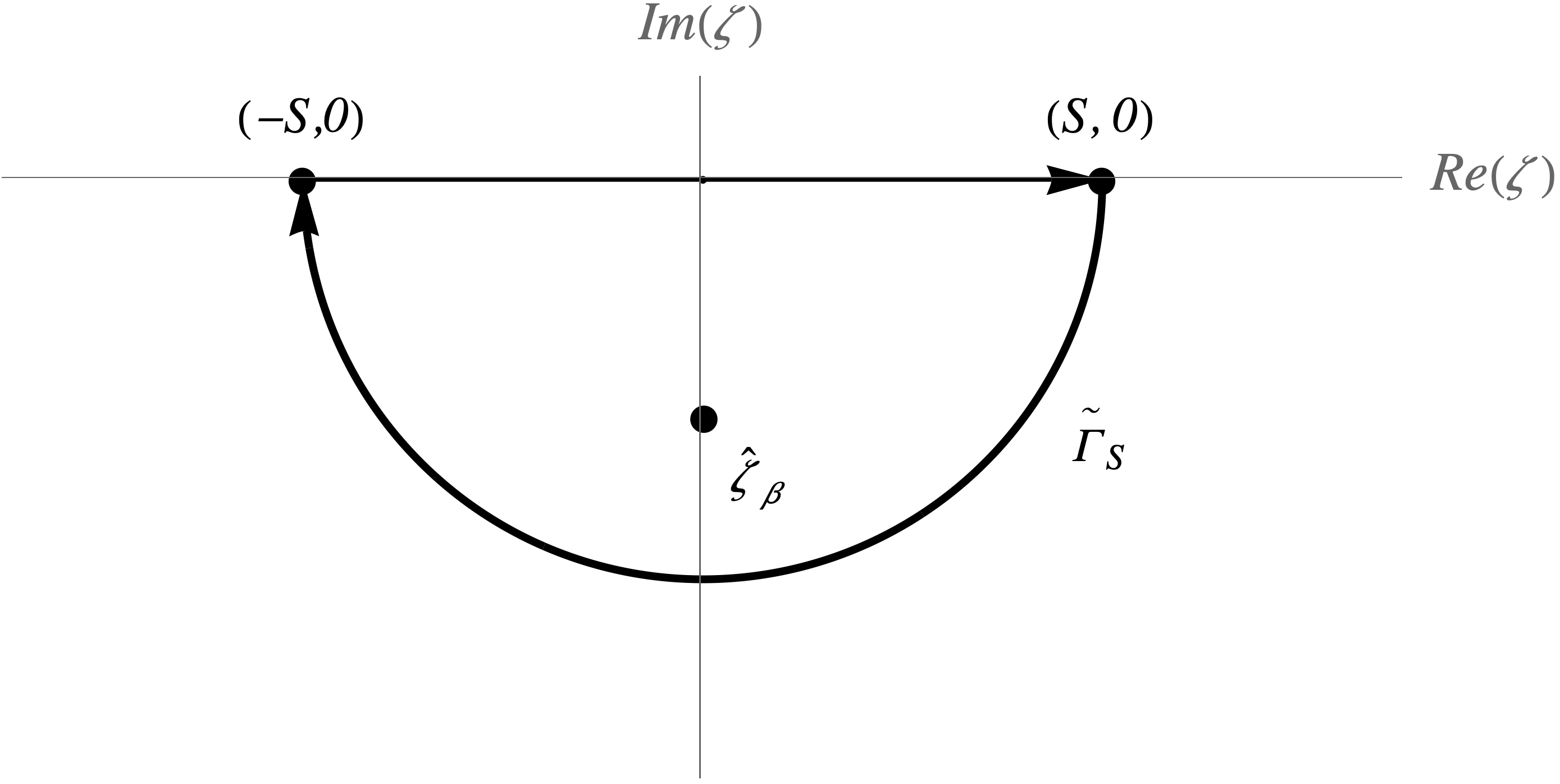 Figure 3: The integration contour \tilde{\Gamma}_S, contained in the lower half-plane, encircling the zero \hat{\zeta}_{\beta} once in the negative direction.