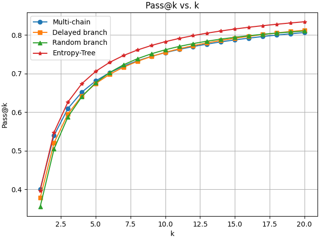 Figure 6: Results of ablation studies.