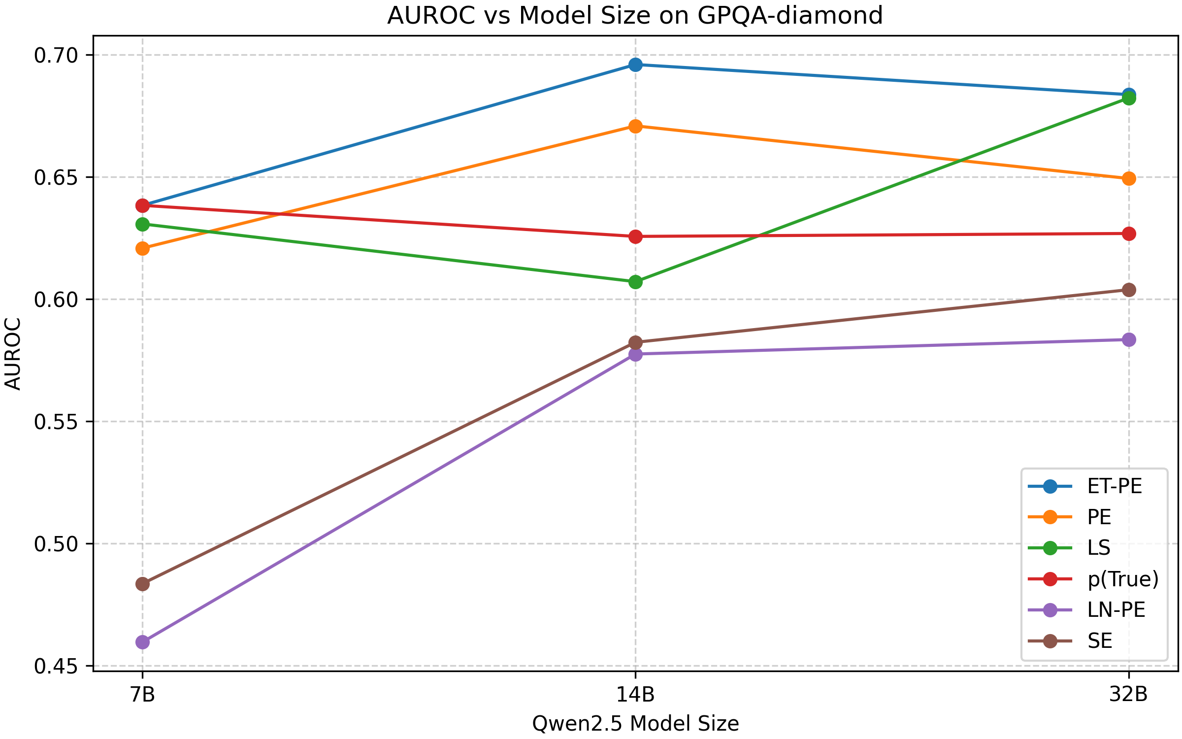 Figure 5: AUROC of different methods on the GPQA-diamond.