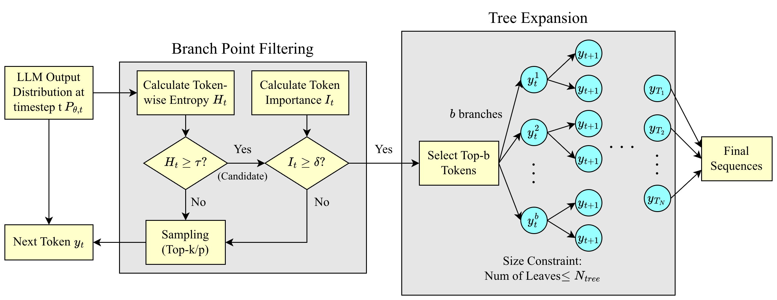 Figure 2: The complete decoding process of Entropy-Tree.