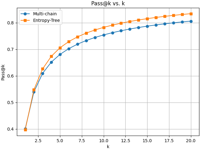 Figure 4: The pass@k curve of Qwen2.5-7B-Instruct on MATH-500.