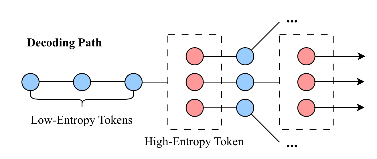 Figure 1: Entropy-Tree: Branching at high entropy tokens to form multiple decoding paths.