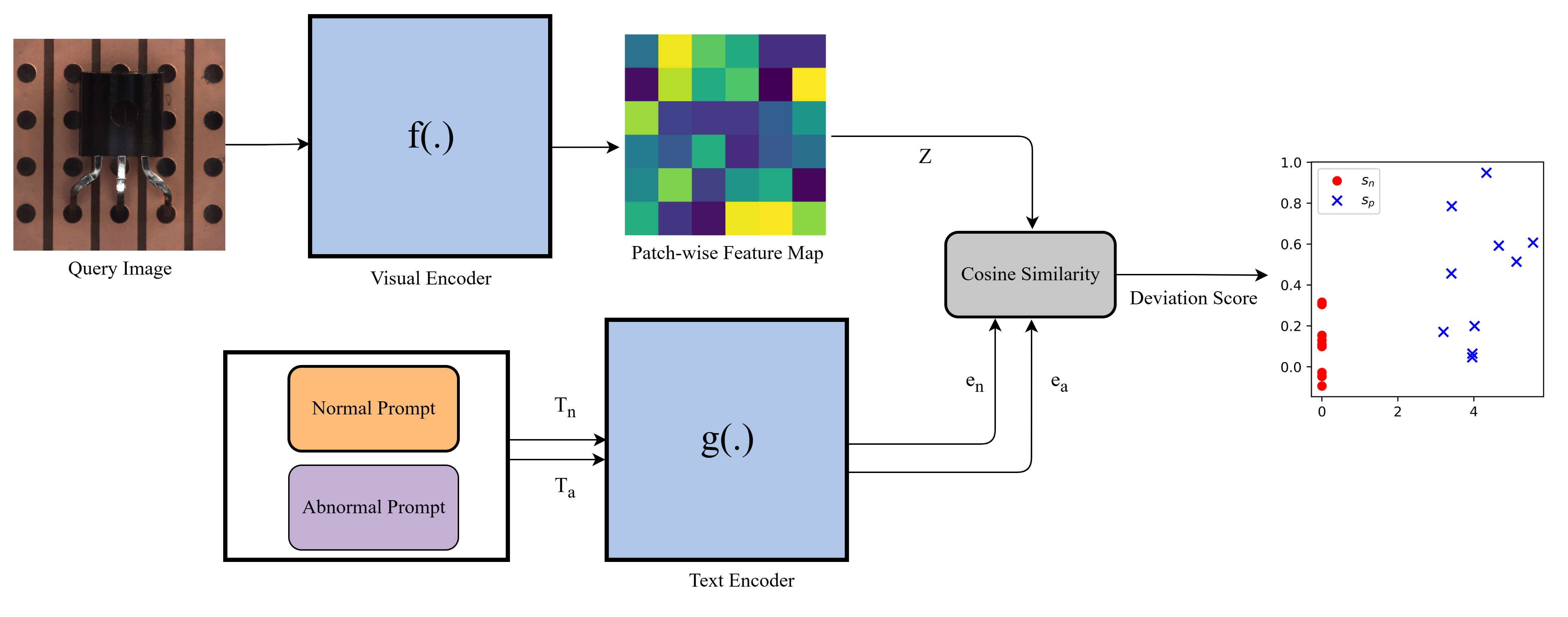 Figure 1: Visualization of patch-wise anomaly scores computed using the proposed deviation-guided prompt learning approach. Higher deviation scores correspond to more anomalous regions.