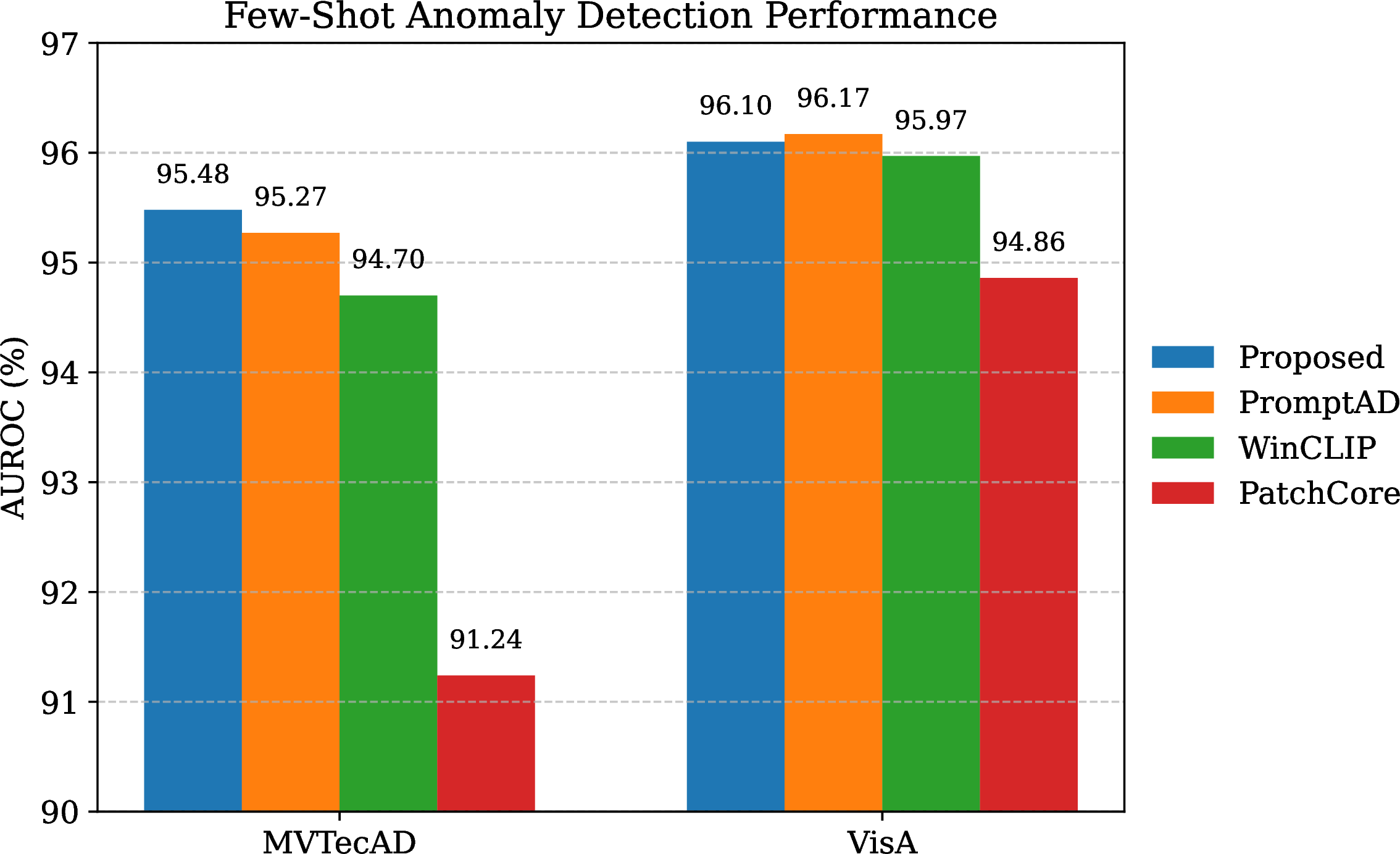 Figure 3: Average AUROC comparison of PromptAD, WinCLIP, PatchCore, and the proposed method across MVTecAD and VISA datasets.