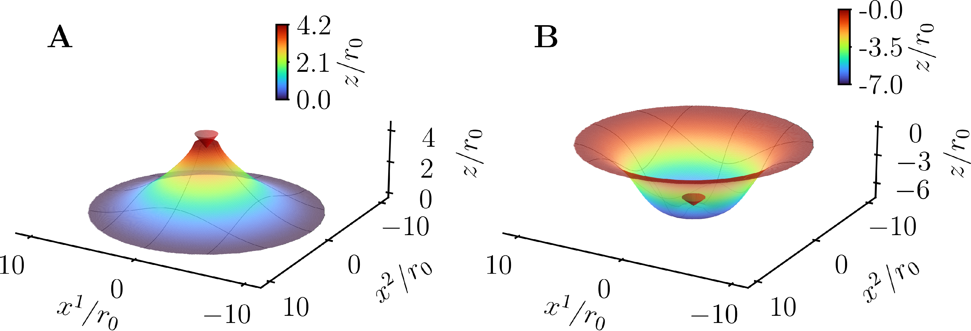 Figure 3: Membrane shapes in the large-deformation regime, obtained with the irene [36]. A) Membrane deformation induced by a positive vertical displacement of the protein and positive contact angle, h_0 = 4.2 \, r_0 and \tan \alpha = 0.5, cf. 1. B) Membrane deformation induced by a negative vertical displacement of the protein and positive contact angle angle, h_0 = -6.5\, r_0, \tan \alpha = 0.5, cf. 1. The prins are depicted as red cones. A convergence analysis of such type of radially symmetric solution with respect to the finite-element mesh resolution is reported in [36].