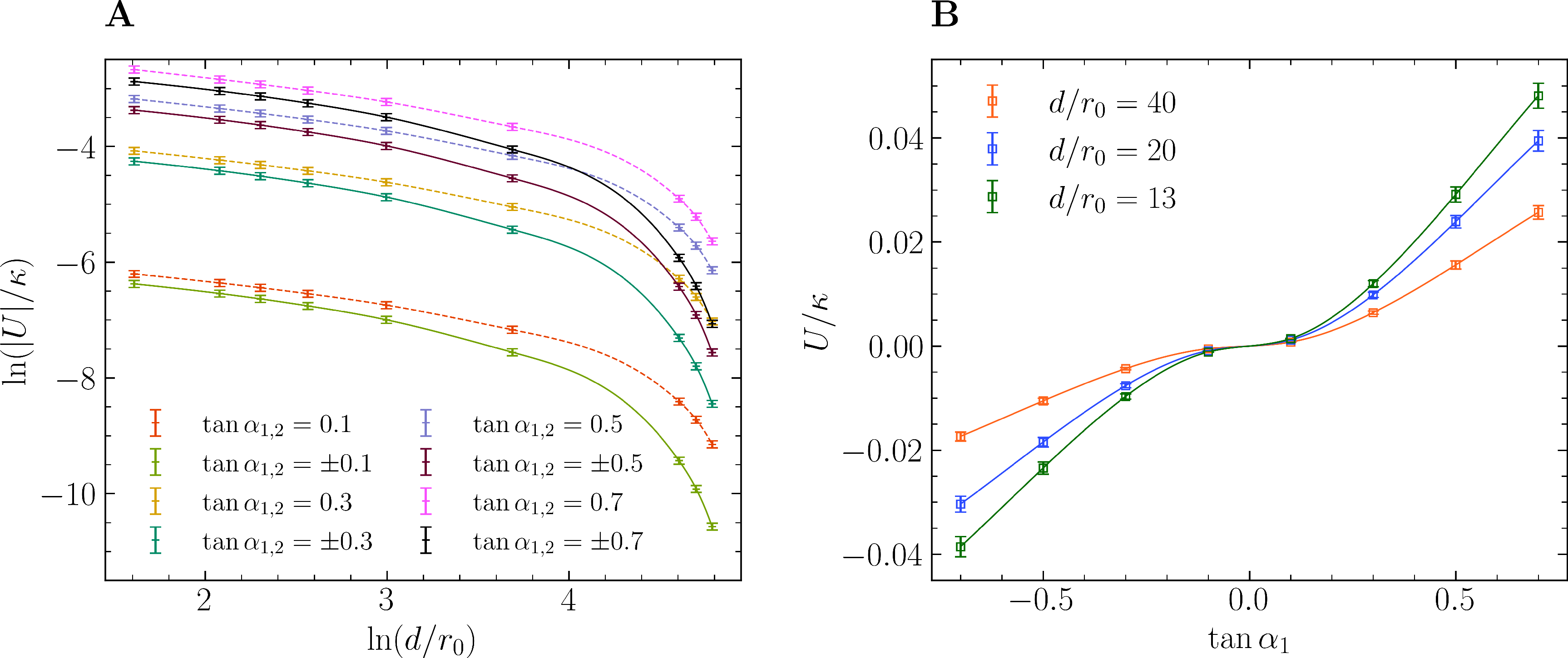 Figure 8: Membrane-mediated interaction between two prins. A) Interaction potential as a function of the inter-prin distance for different values of the contact angles \alpha_1 and \alpha_2 of the two prins. Curves with \tan \alpha \gtrsim 0.5 lie in the large-deformation regime. B) Potential as a function of the angle of prin \alpha_1; the other angle is \alpha_2 = \left|\alpha_1\right|.