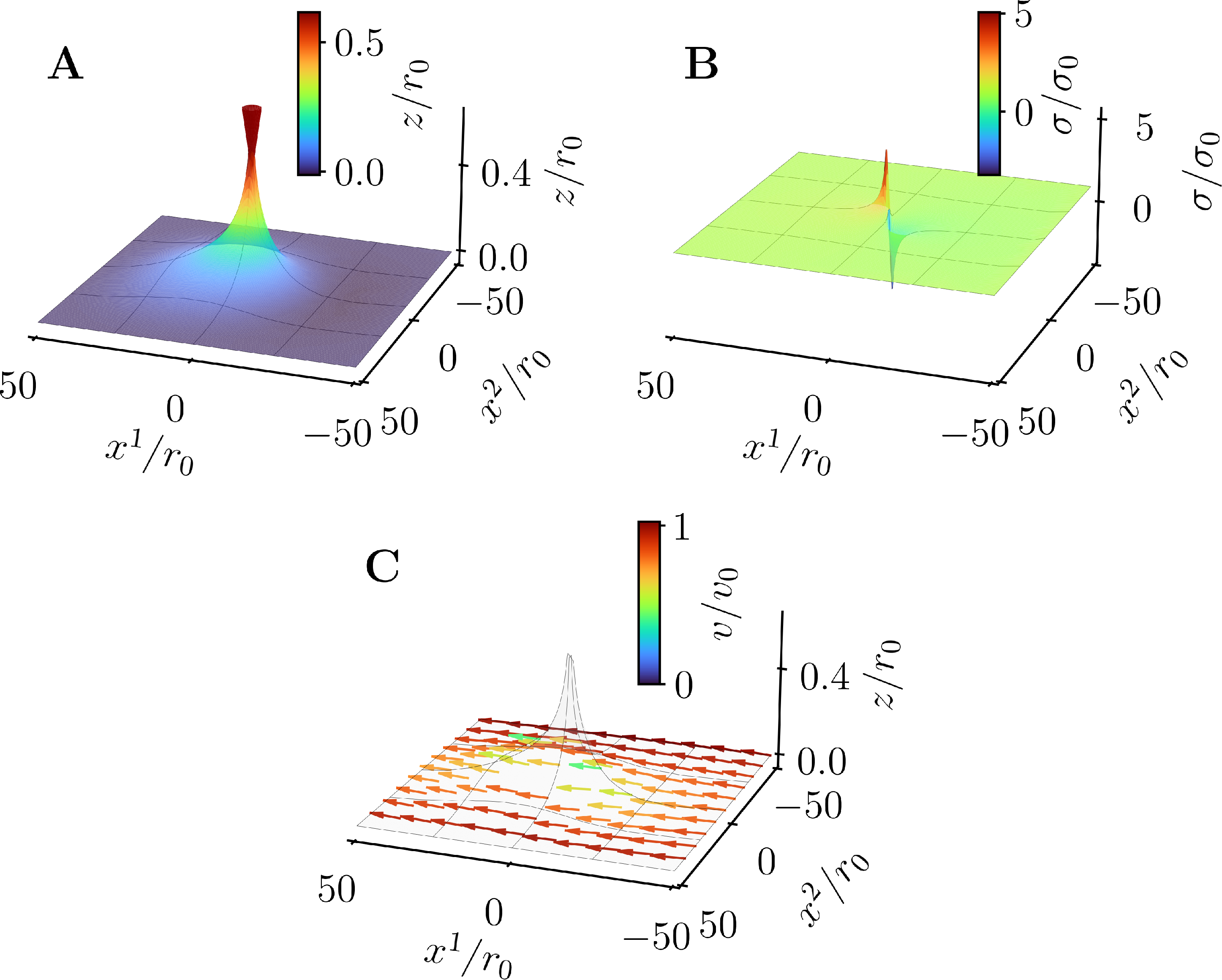 Figure 10: Steady state with flows for a inflow velocity equal to the threshold value, v_0 = v_\ast. In A) Membrane shape. B) Membrane tension. C) Membrane velocity, where the velocity direction is shown by the arrows, and its norm by the color bar.