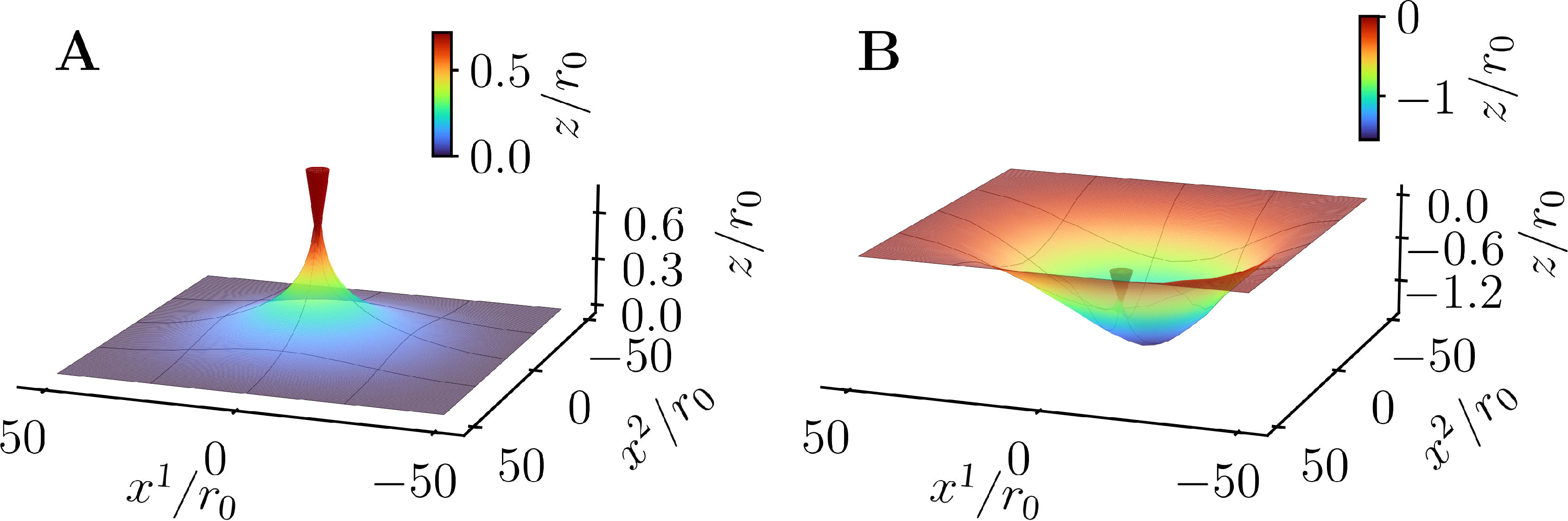 Figure 11: Steady state with flows: membrane shape for different values of the influx velocity. Panels A and B display the membrane shape for v_0 below and above the threshold velocity, v_0= 0.1 \, v_\ast and v_0= 5\, v_\ast, respectively.