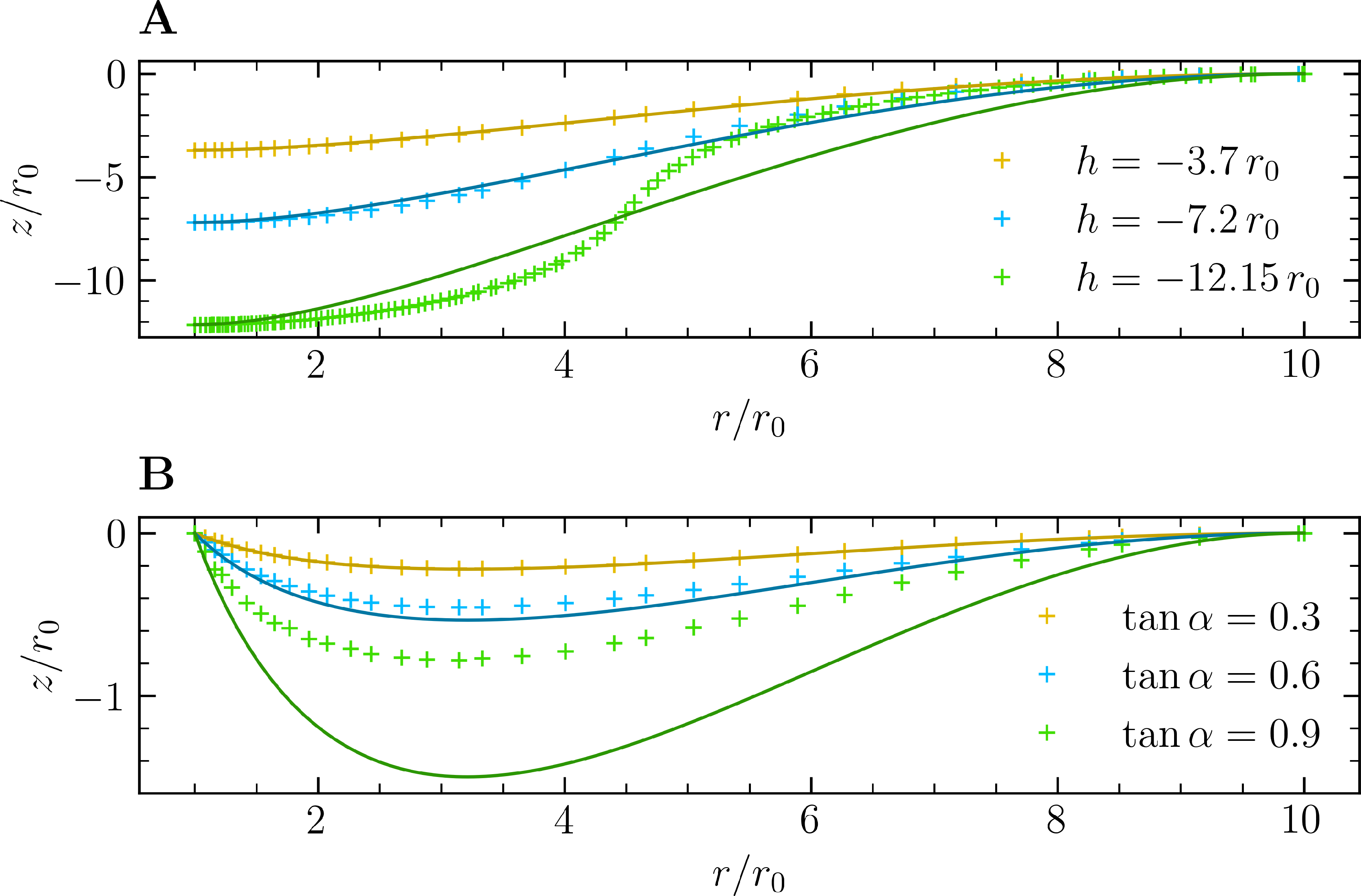 Figure 2: Comparison between analytical and numerical membrane shapes obtained with irene [36]. A) Comparison for fixed contact angle and different values of the protein vertical displacement h, with bcs . B) Same as A, with fixed protein displacement and different values of the contact angle \alpha.