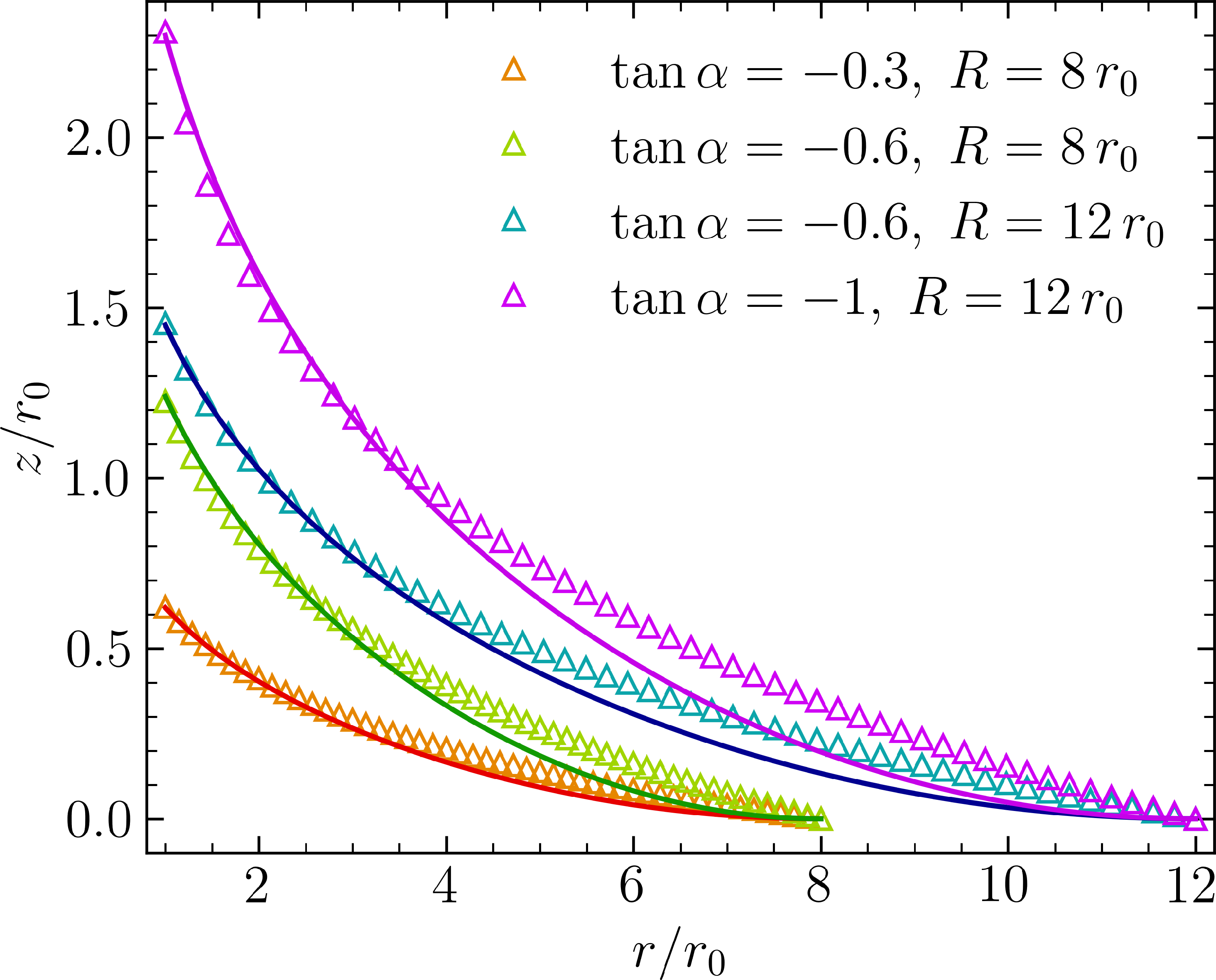 Figure 4: Comparison between the solution with zero mean curvature and the numerically exact, fe solution, in the large-deformation regime. The fe solution (thin black curves) has been obtained with the irene [36], and the zero-mean-curvature solution is shown as thick colored curves. Both solutions are shown for different values of the membrane radius R and contact angle \alpha.