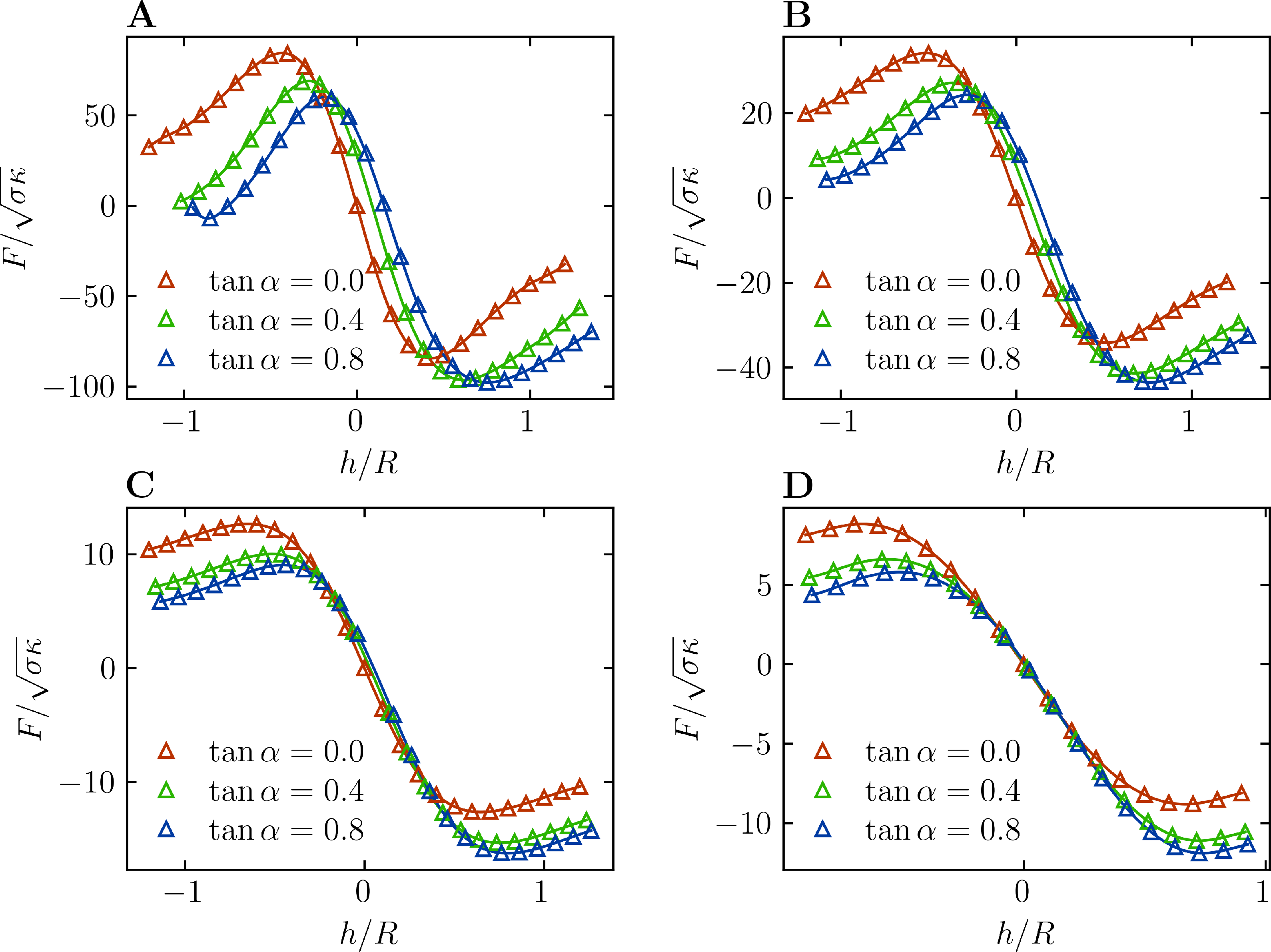 Figure 5: Force exerted by the membrane on a prin along the z-axis, in the large-deformation regime. The force has been computed numerically by using the irene [36]. Different panels show the force as a function of the membrane vertical displacement h, for different values of the size R of the membrane domain. A) R = 5 \, r_0, B) R = 10\, r_0, C) R =30\, r_0, D) R = 100\, r_0.
