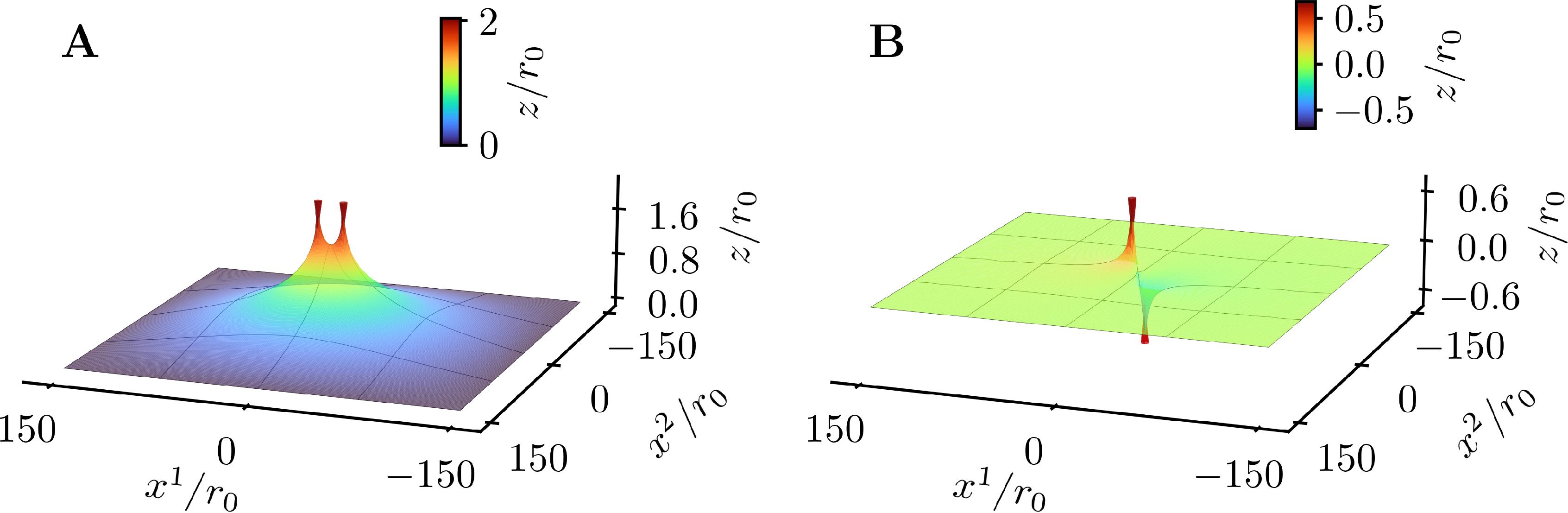 Figure 7: Profile of a membrane with two prins in the large-deformation regime, obtained using the irene [36]. A) Two prins with contact angles given by \tan \alpha_1 = \tan \alpha_2 = 0.6. B) Same as A, with \tan \alpha_1 = 0.6 and \tan \alpha_2 = -0.6.