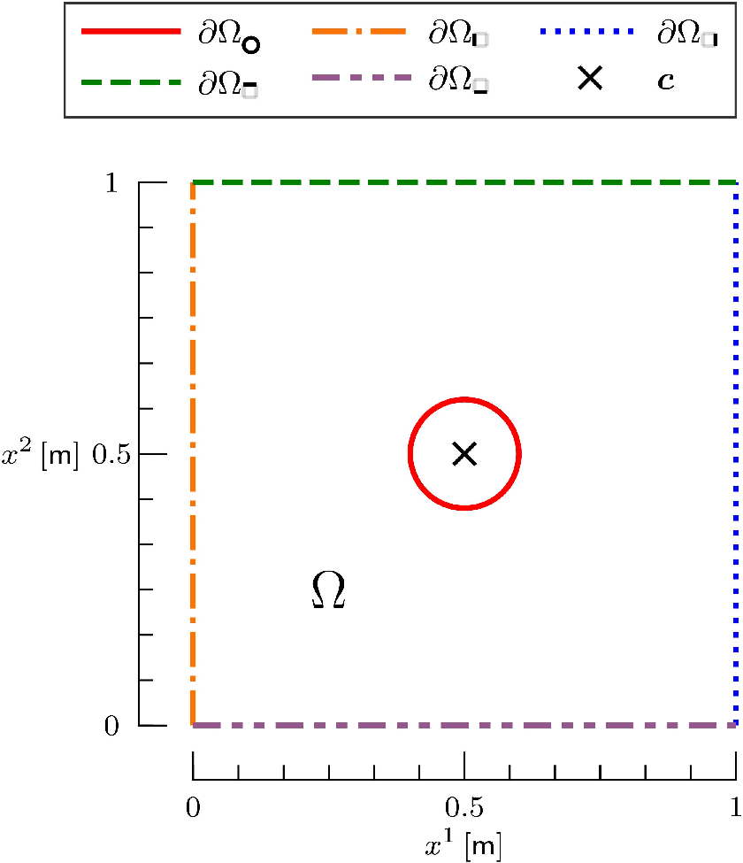 Figure 9: Sketch of the domain \Omega and its boundaries for the steady state of a membrane with a prin, in the presence of flows. The domain size is defined as in 6, the prin center (black cross) is located at {\boldsymbol{c}} = (L/2, L/2), and its radius is r_0.