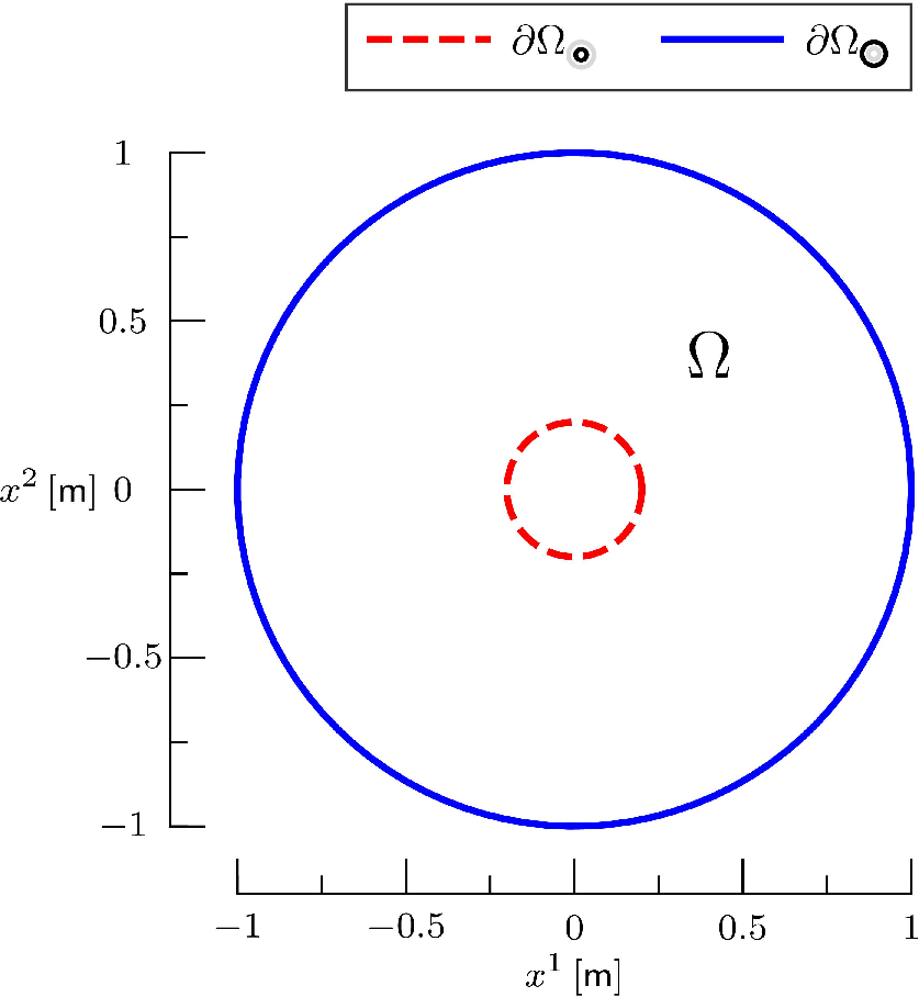 Figure 1: Sketch of the domain \Omega and its boundaries for the radially symmetric steady state of a membrane and prin, in the absence of flows. The center of {\partial \Omega}_{ {\mathord{ \tikz[baseline=-0.5ex]{ \draw[line width=1pt] (0,0) circle [radius=0.3ex]; \draw[line width=1pt, draw opacity = 0.15] (0,0) circle [radius=.7ex]; } }}} (red dashed circle) is located at x^1=x^2=0, and its radius is denoted by r_0. The center of {\partial \Omega}_{ {\mathord{ \tikz[baseline=-0.5ex]{ \draw[line width=1pt, draw opacity = 0.15] (0,0) circle [radius=0.3ex]; \draw[line width=1pt] (0,0) circle [radius=.65ex]; } }}} (blue solid circle) is located in the same position, and its radius is denoted by R.
